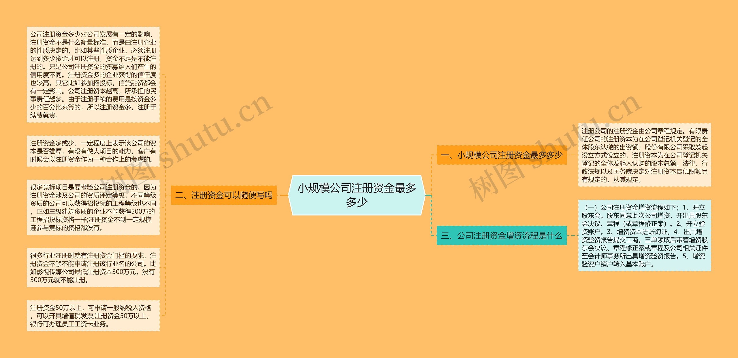 小规模公司注册资金最多多少思维导图