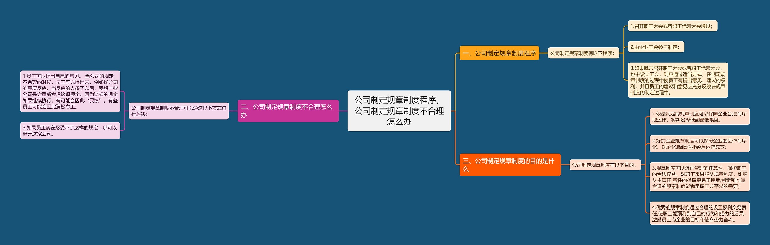 公司制定规章制度程序，公司制定规章制度不合理怎么办思维导图