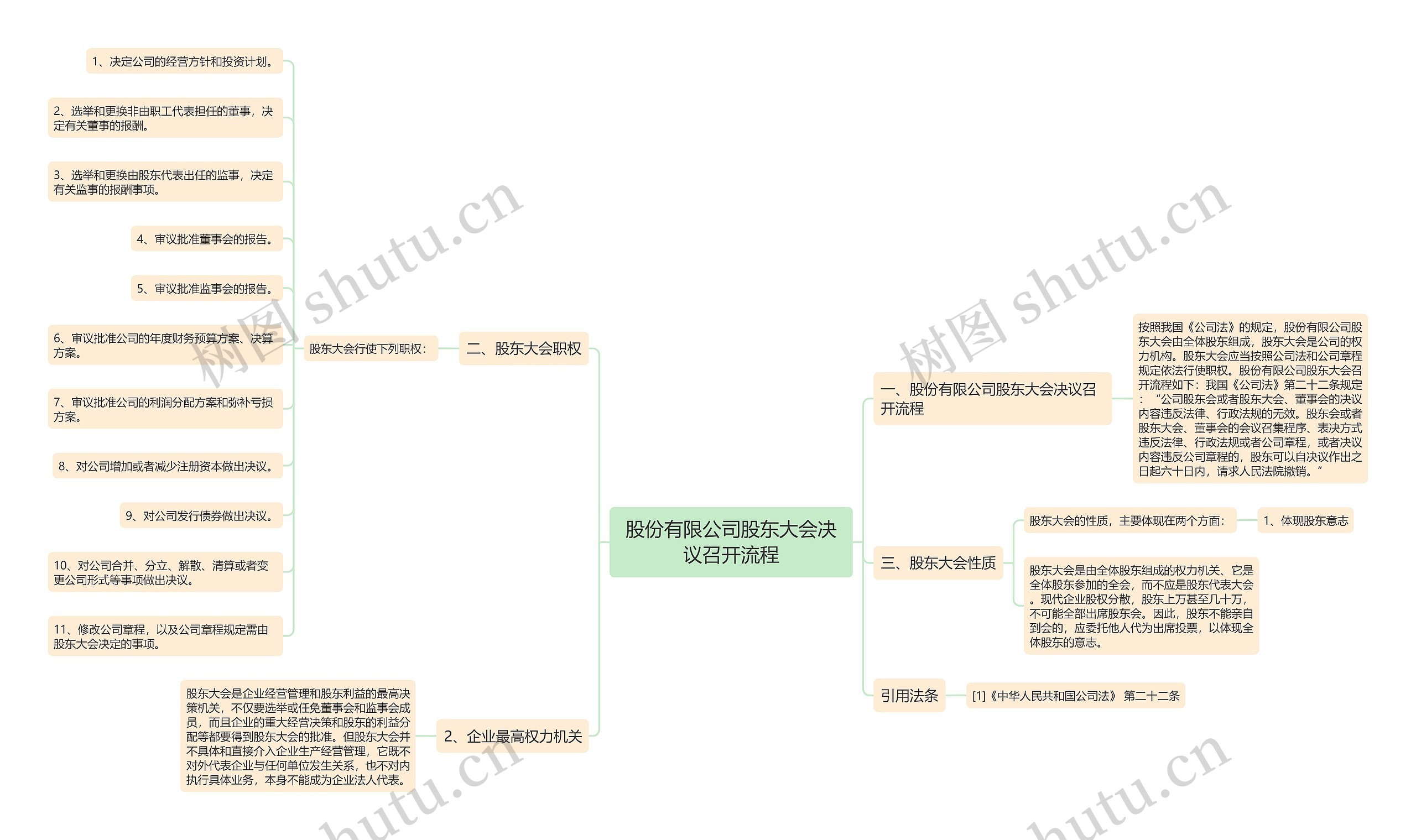 股份有限公司股东大会决议召开流程思维导图