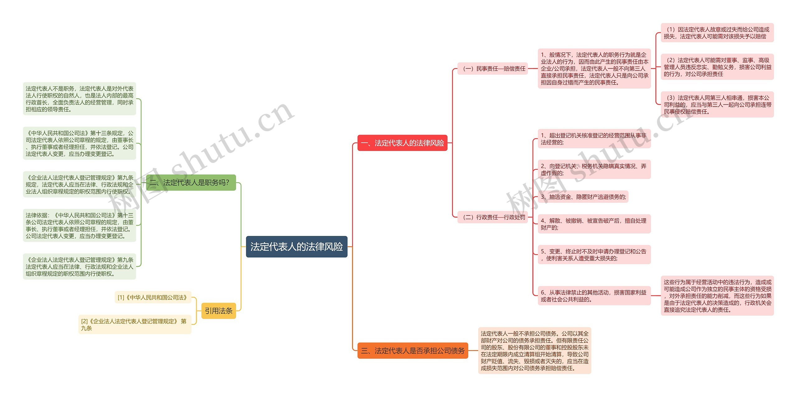 法定代表人的法律风险思维导图