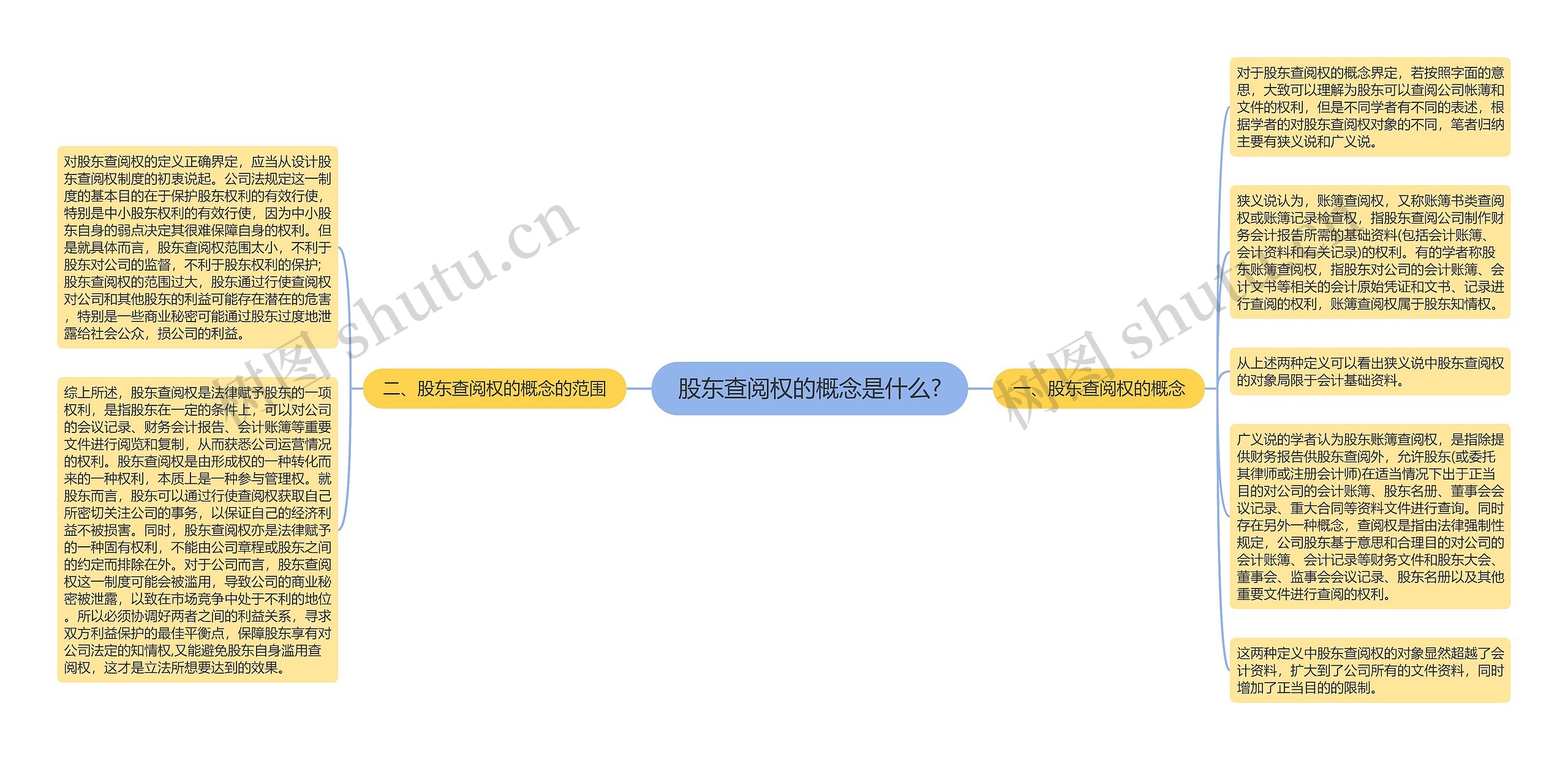 股东查阅权的概念是什么?