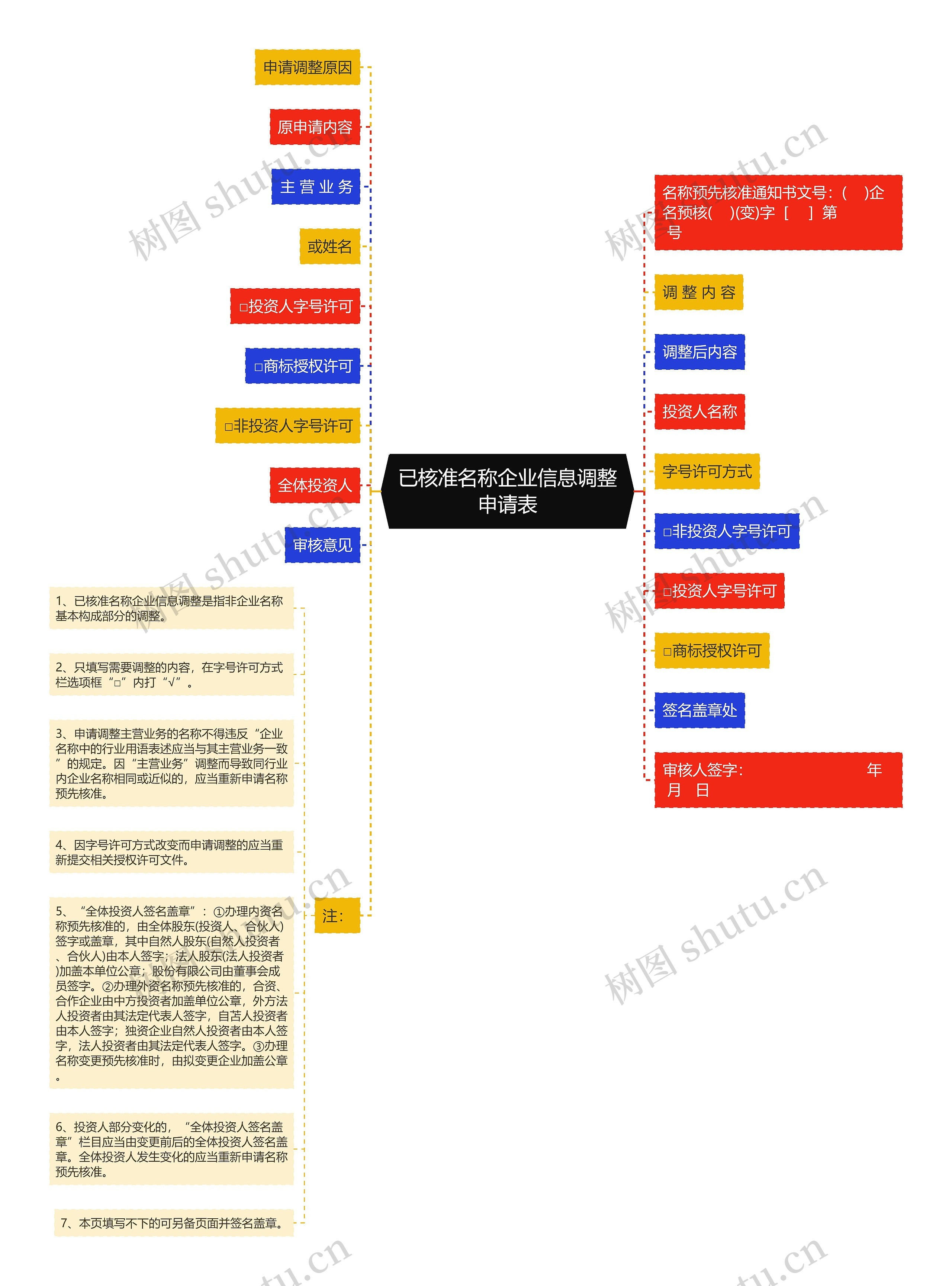 已核准名称企业信息调整申请表思维导图