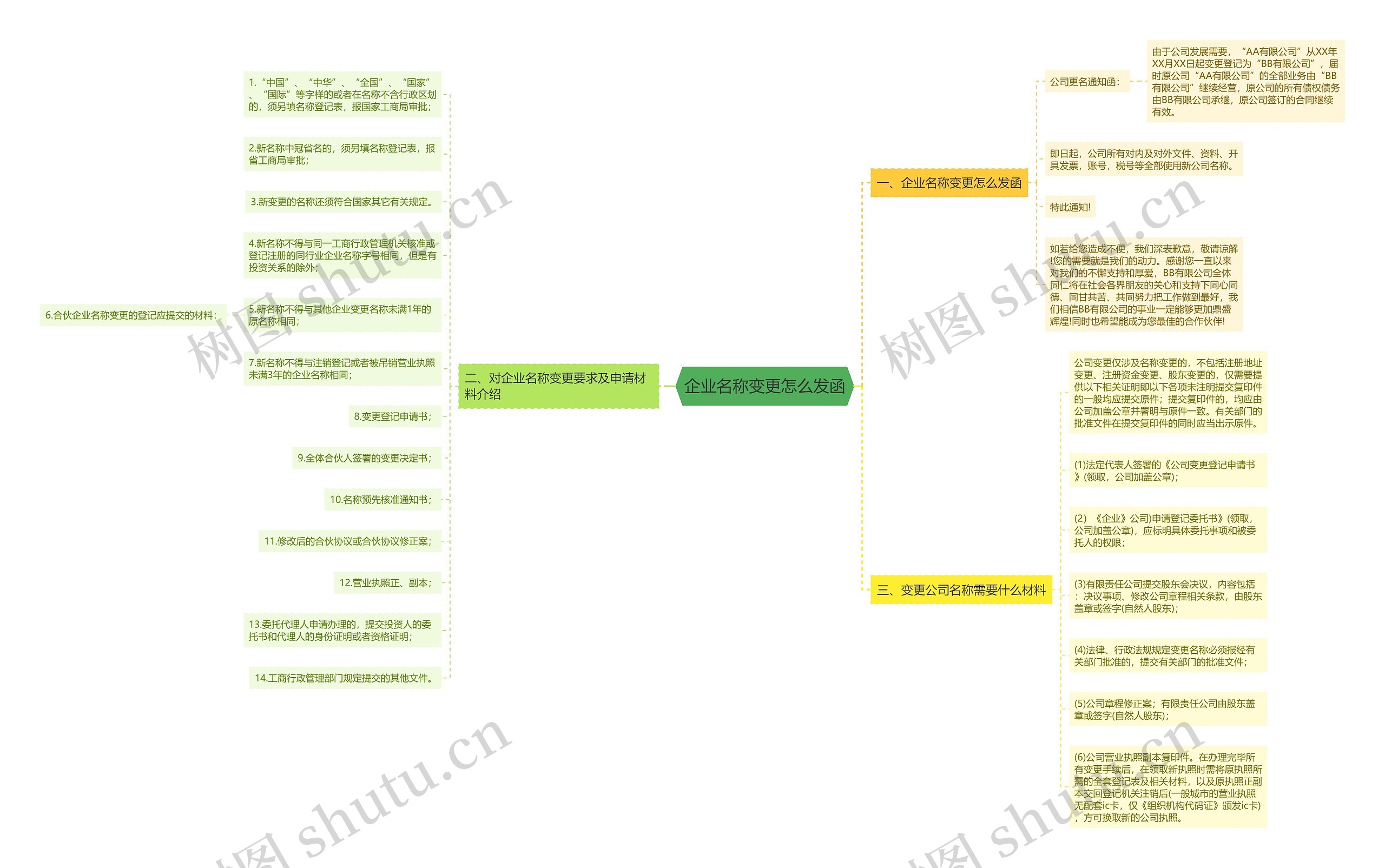 企业名称变更怎么发函思维导图
