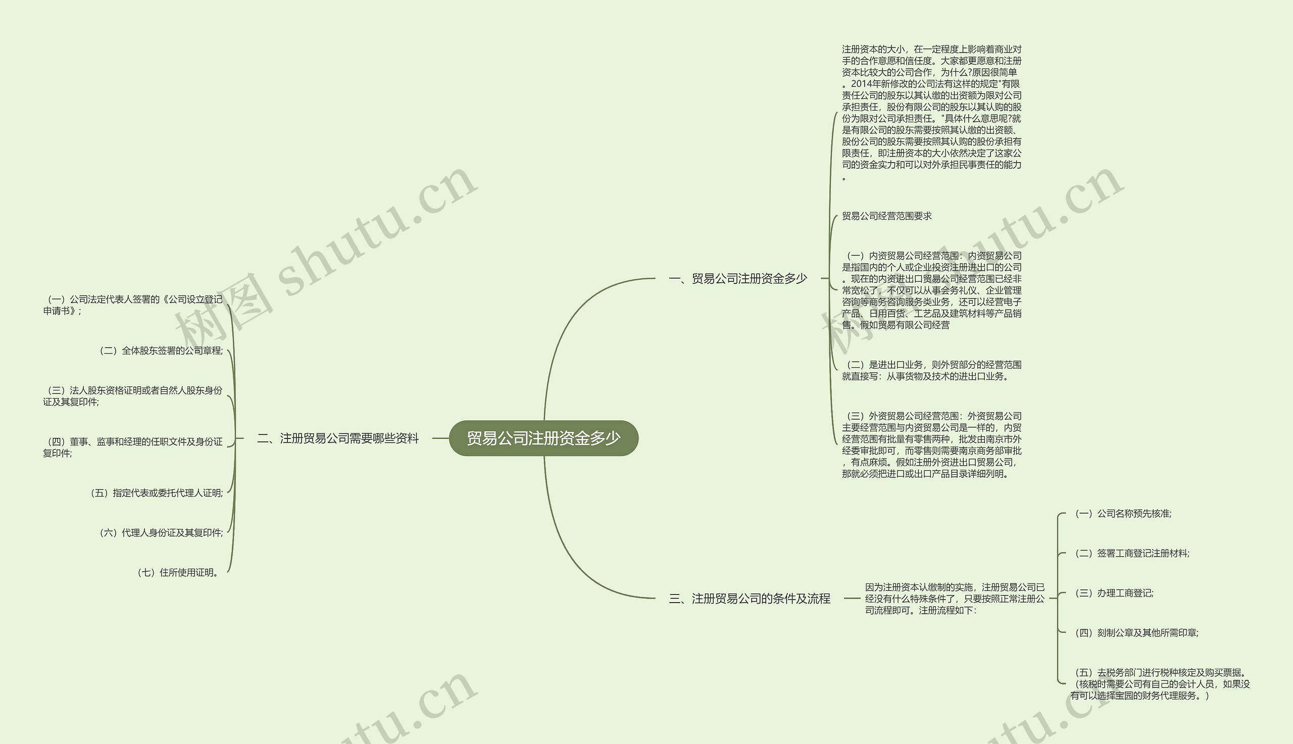 贸易公司注册资金多少