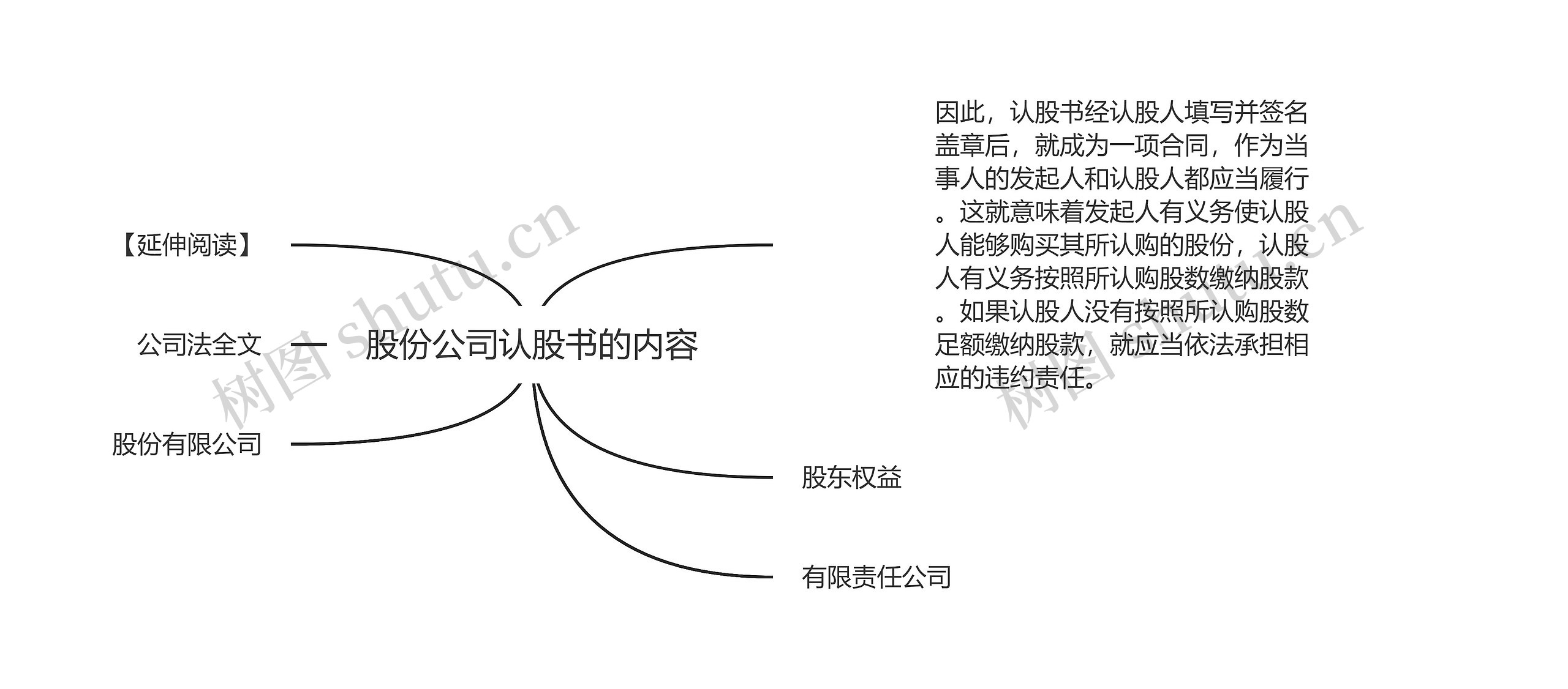 股份公司认股书的内容思维导图