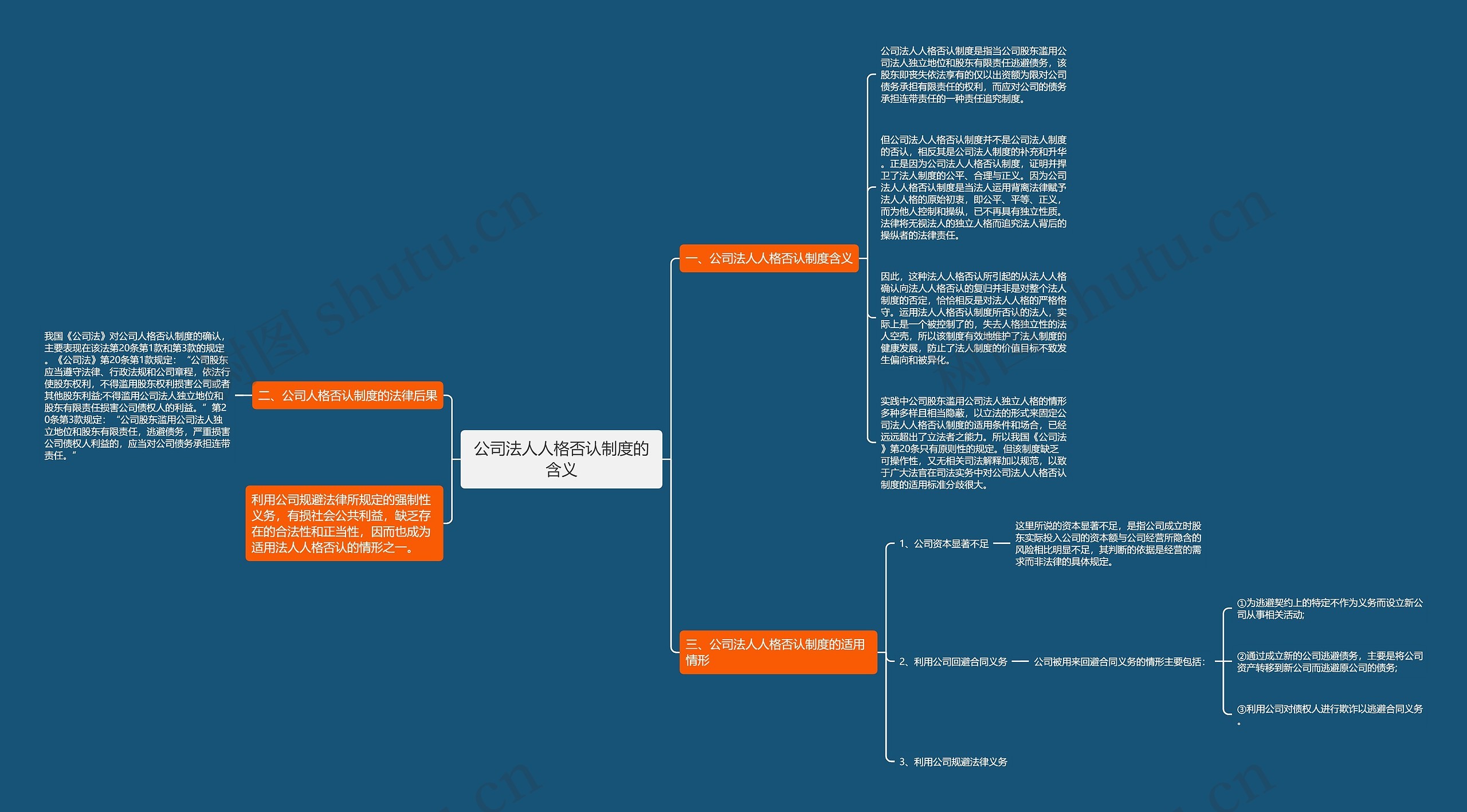 公司法人人格否认制度的含义思维导图