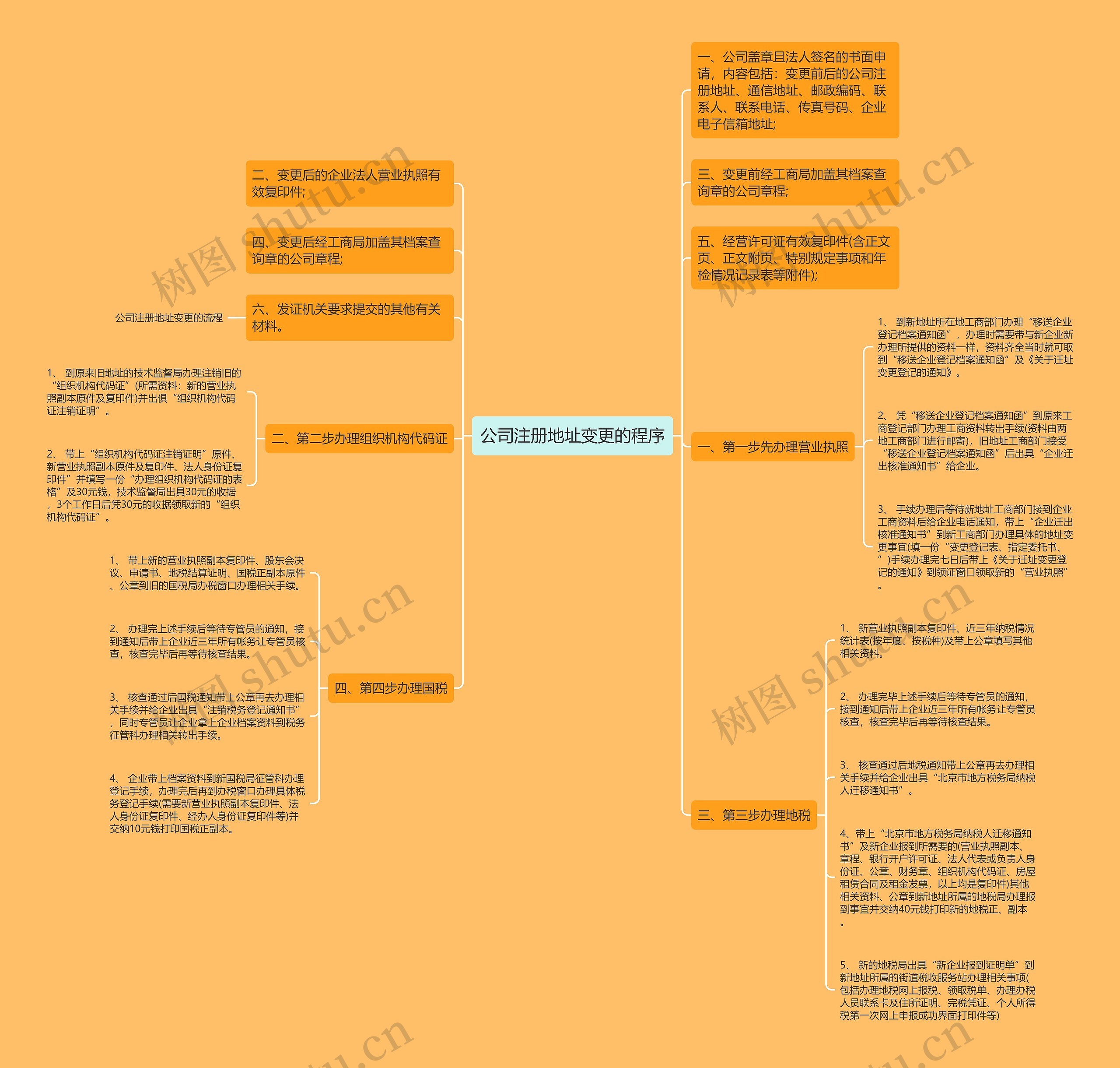 公司注册地址变更的程序