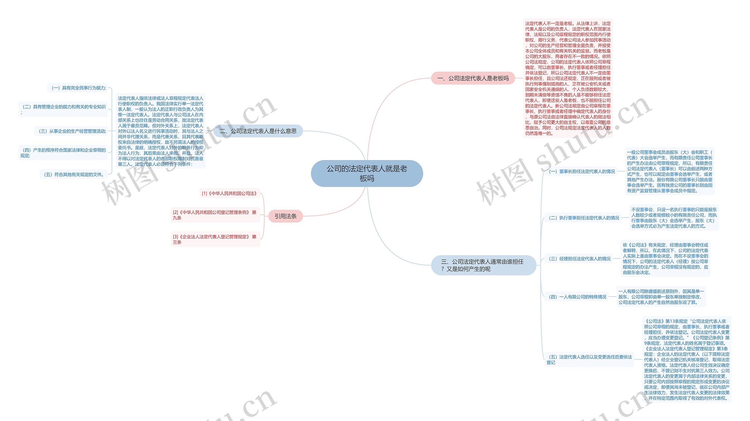 公司的法定代表人就是老板吗思维导图