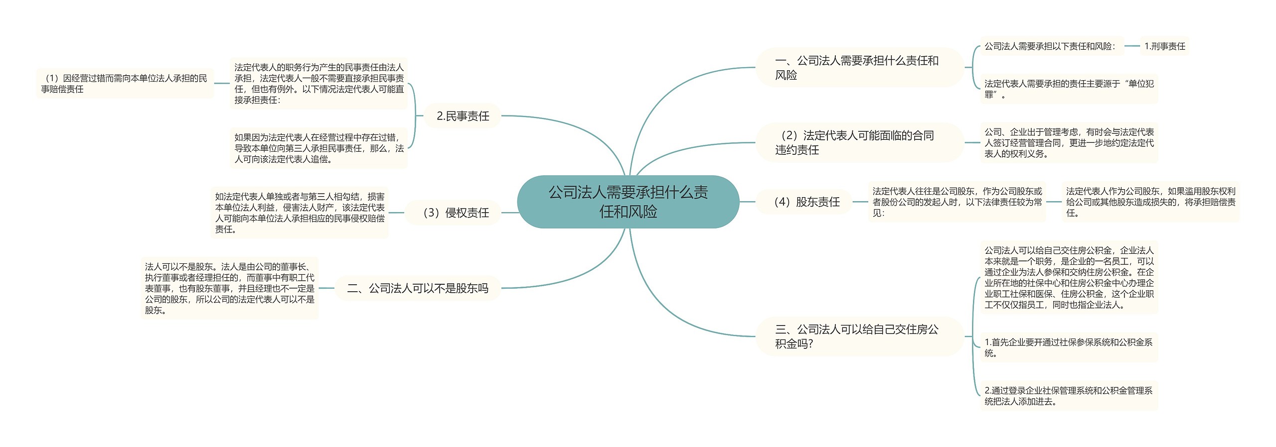 公司法人需要承担什么责任和风险思维导图