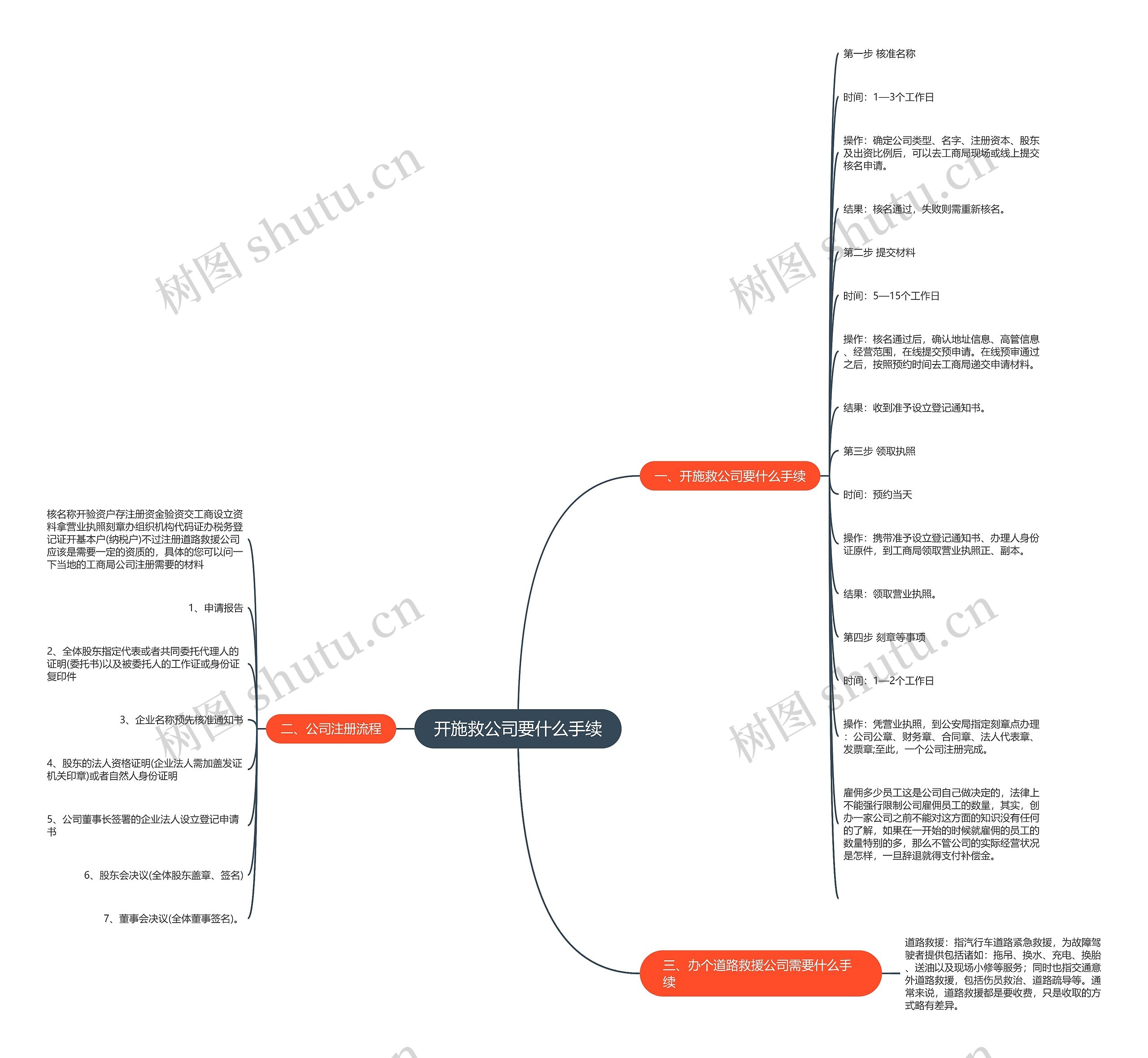 开施救公司要什么手续思维导图