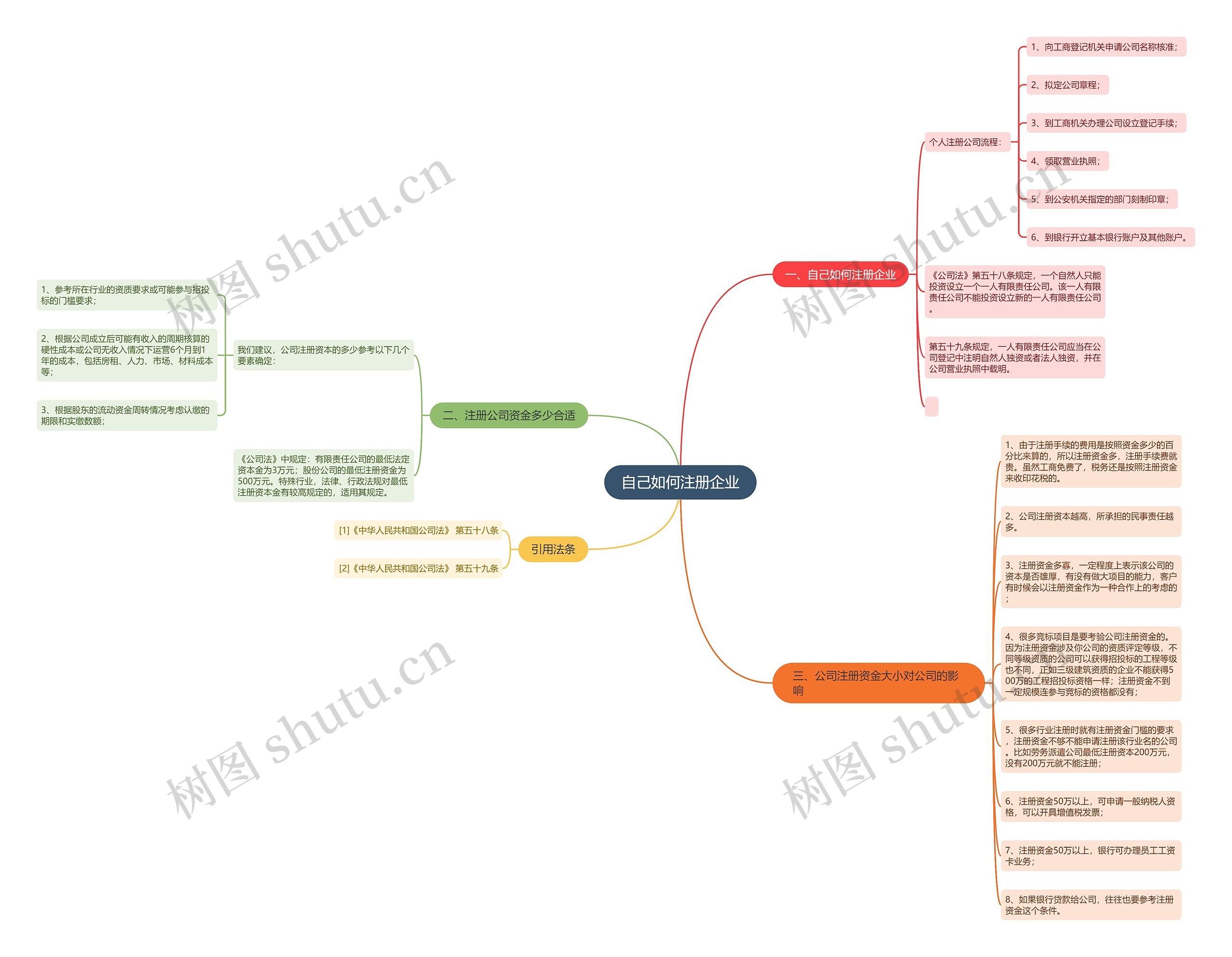 自己如何注册企业
