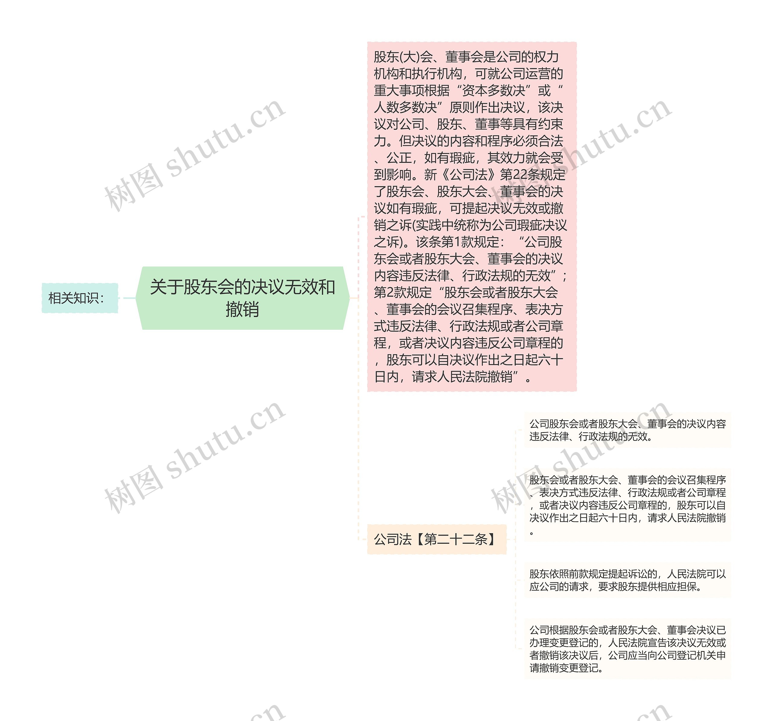 关于股东会的决议无效和撤销