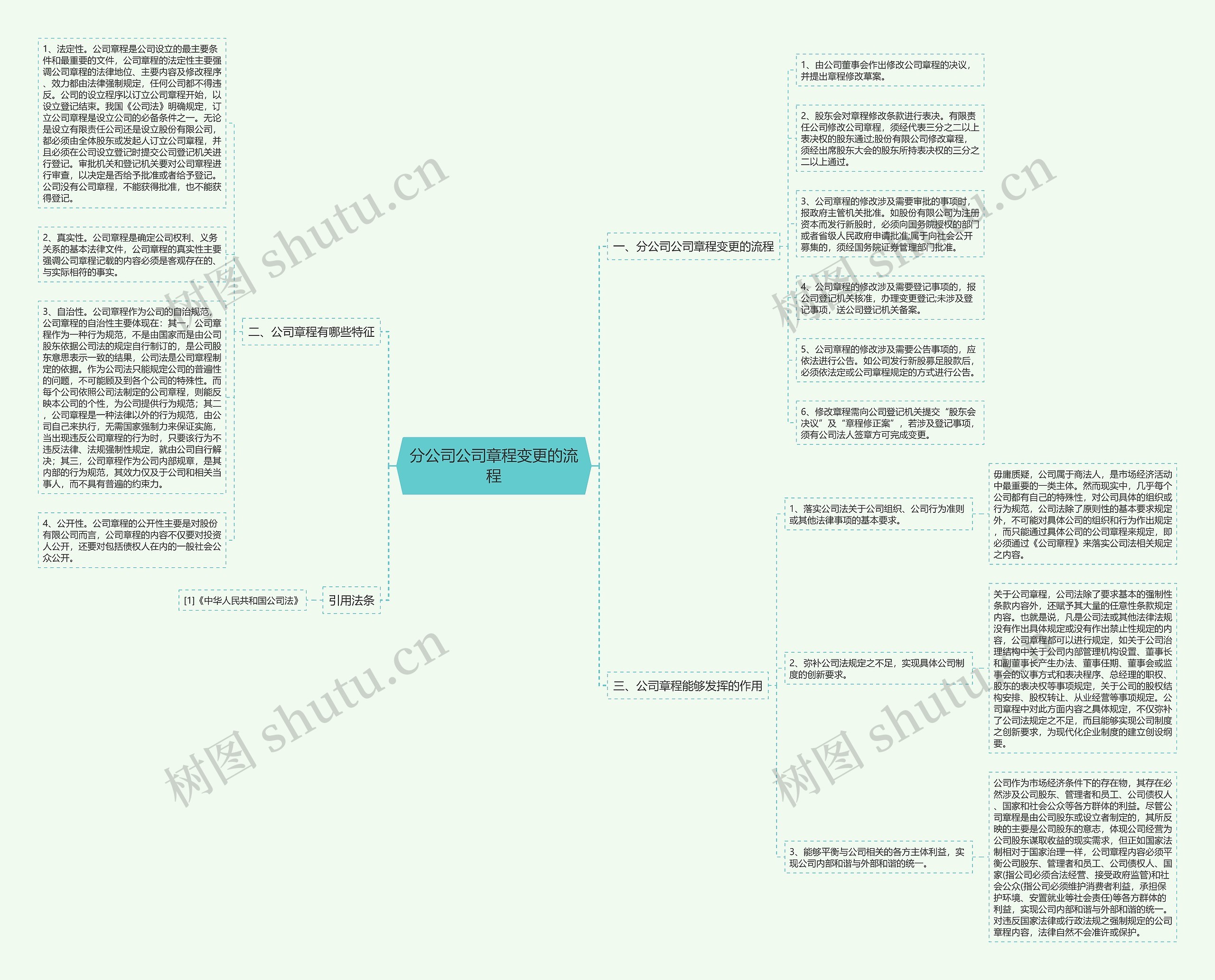 分公司公司章程变更的流程思维导图