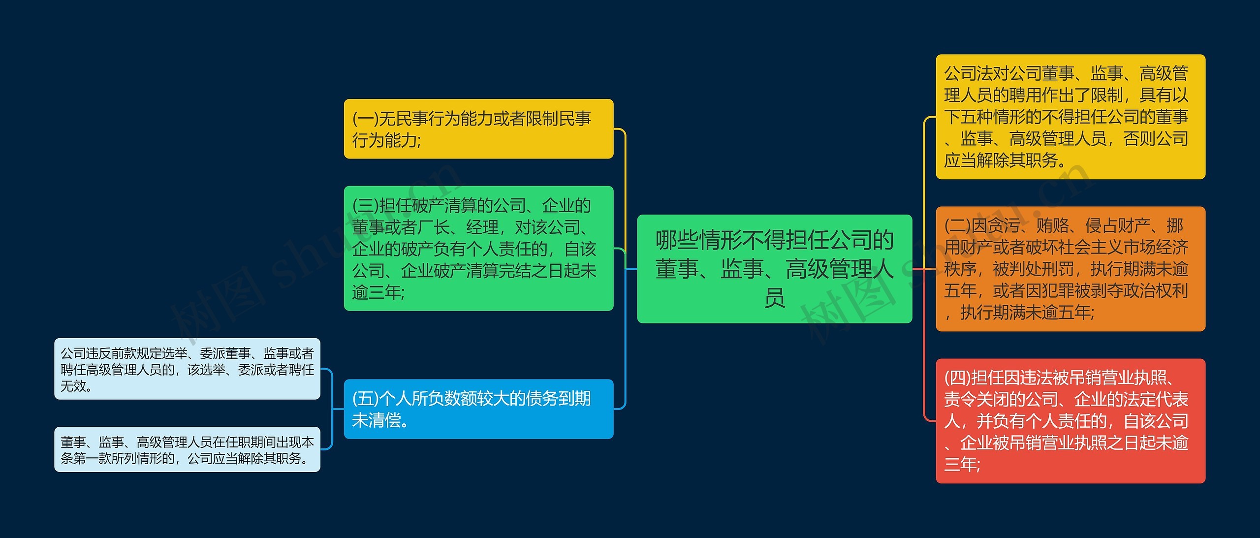 哪些情形不得担任公司的董事、监事、高级管理人员