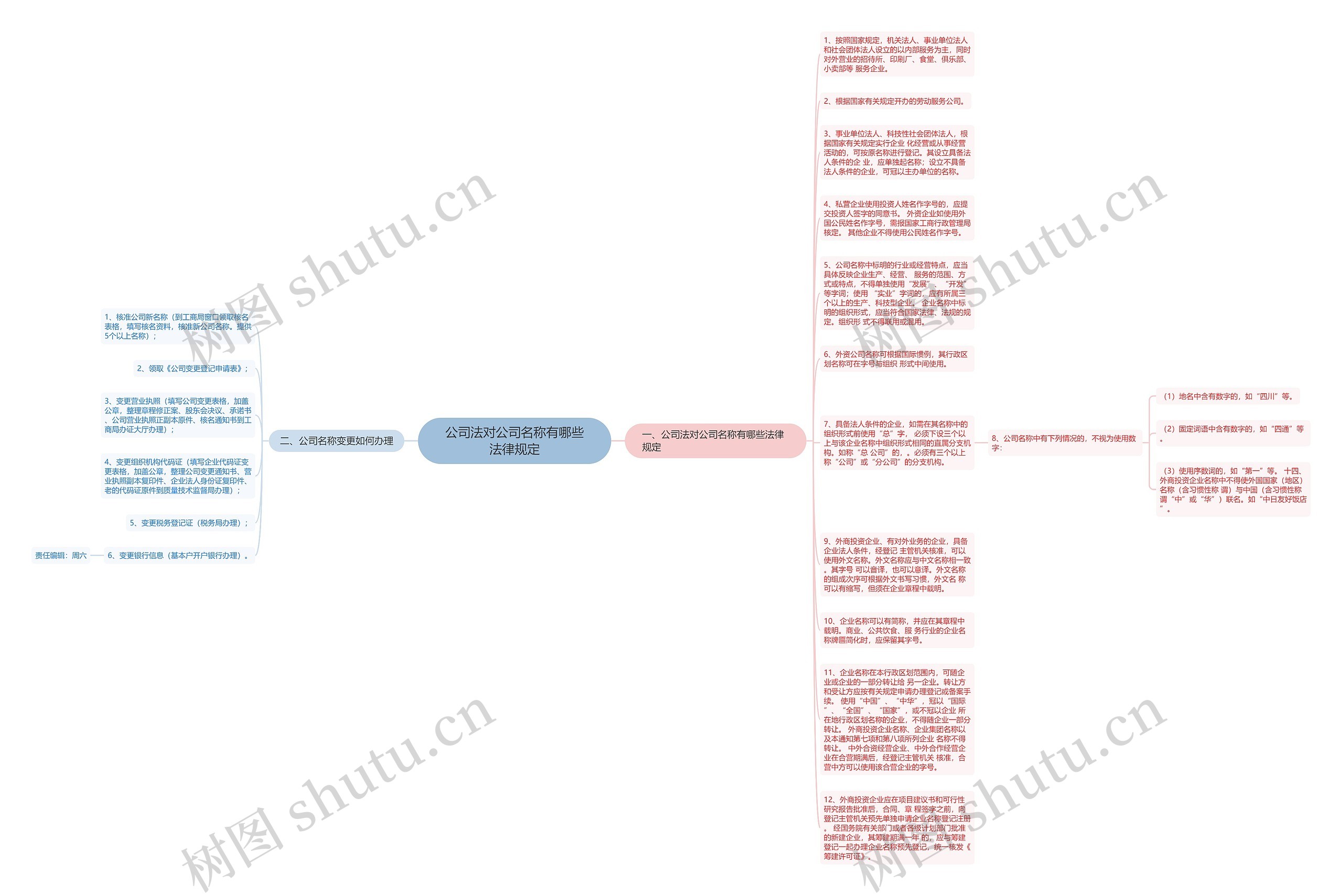 公司法对公司名称有哪些法律规定思维导图