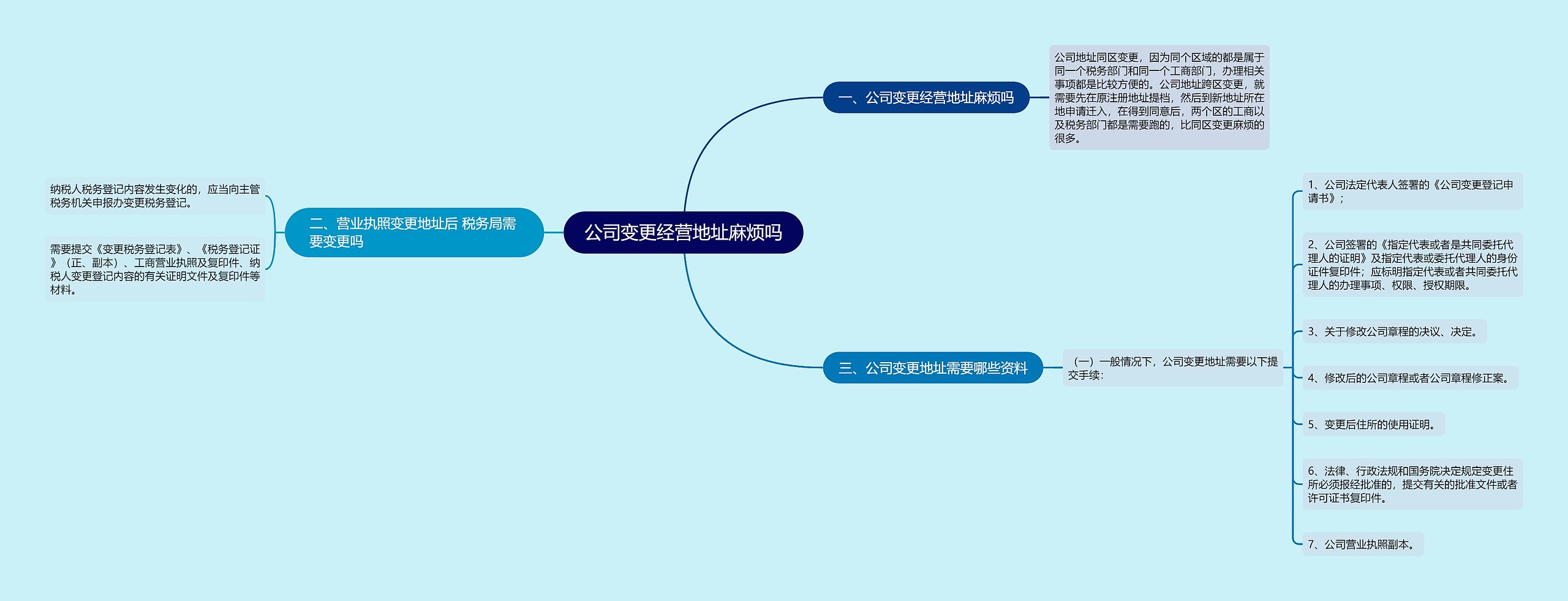 公司变更经营地址麻烦吗