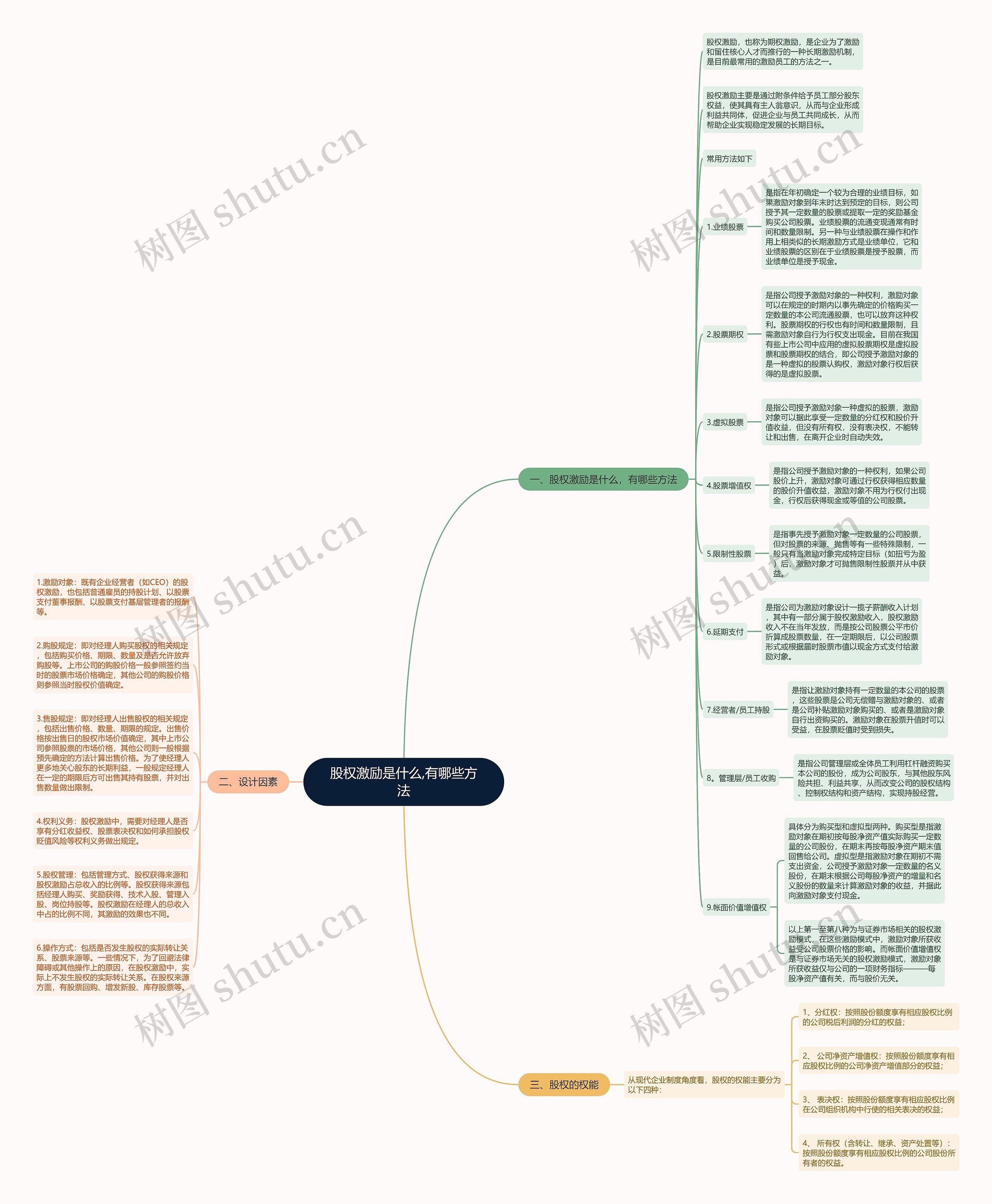 股权激励是什么,有哪些方法思维导图