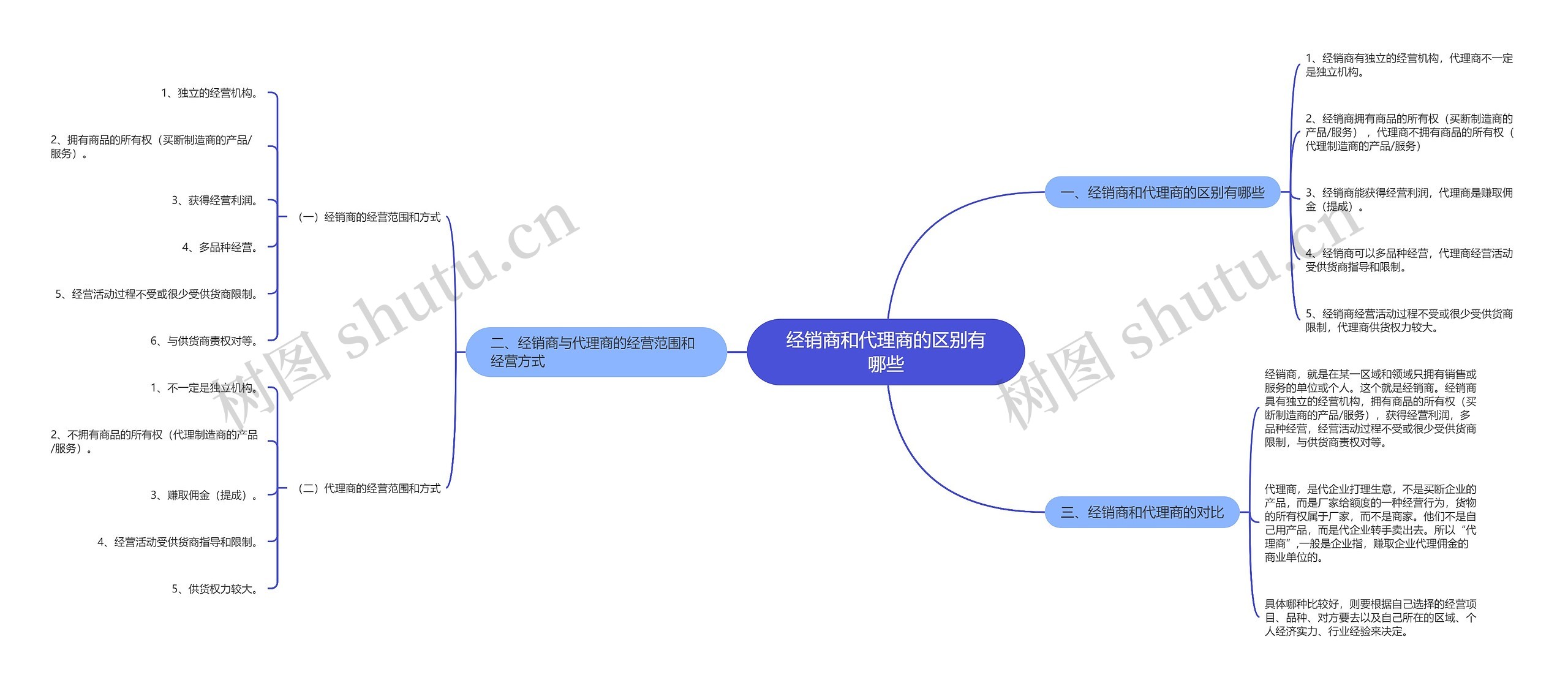 经销商和代理商的区别有哪些思维导图