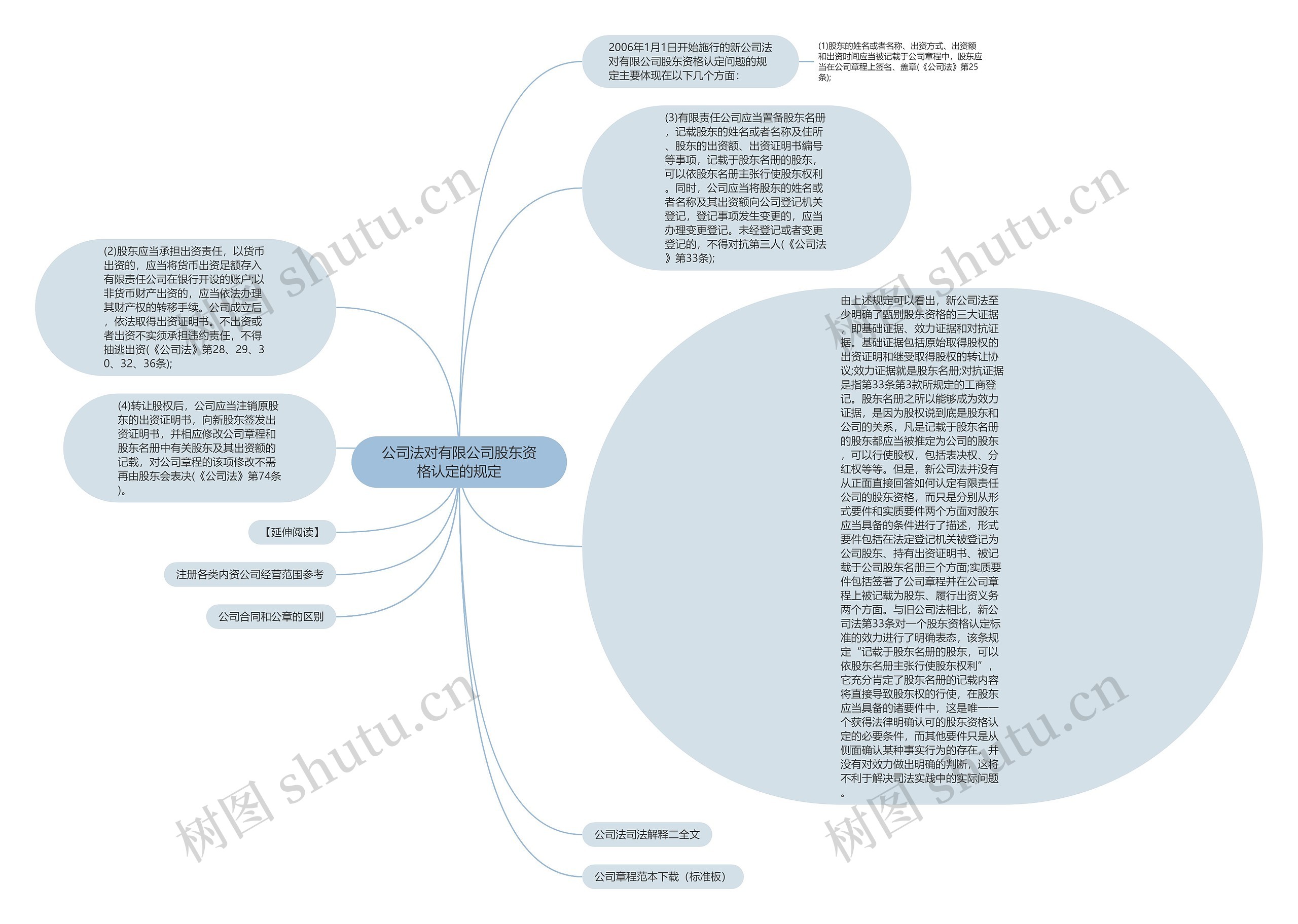 公司法对有限公司股东资格认定的规定思维导图