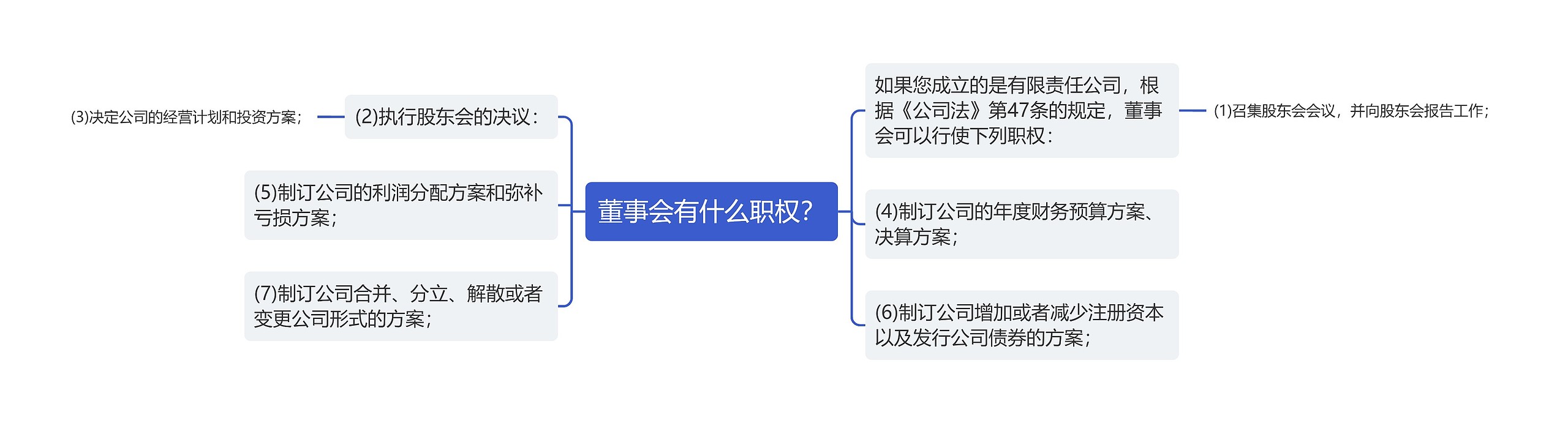 董事会有什么职权？思维导图