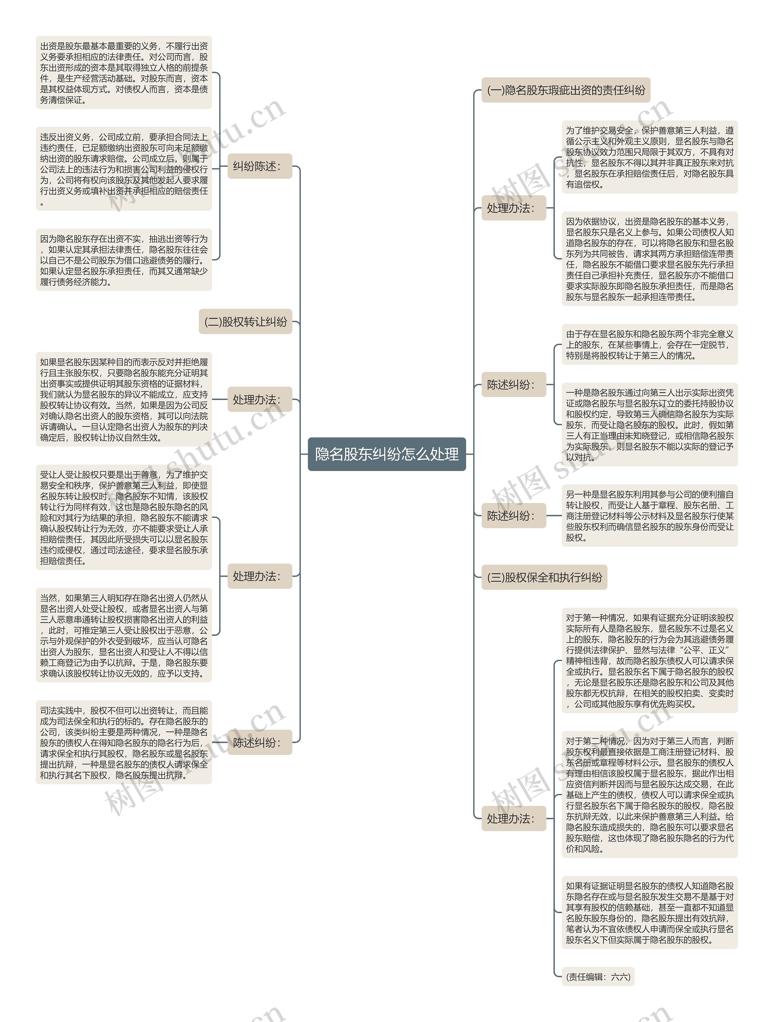 隐名股东纠纷怎么处理思维导图