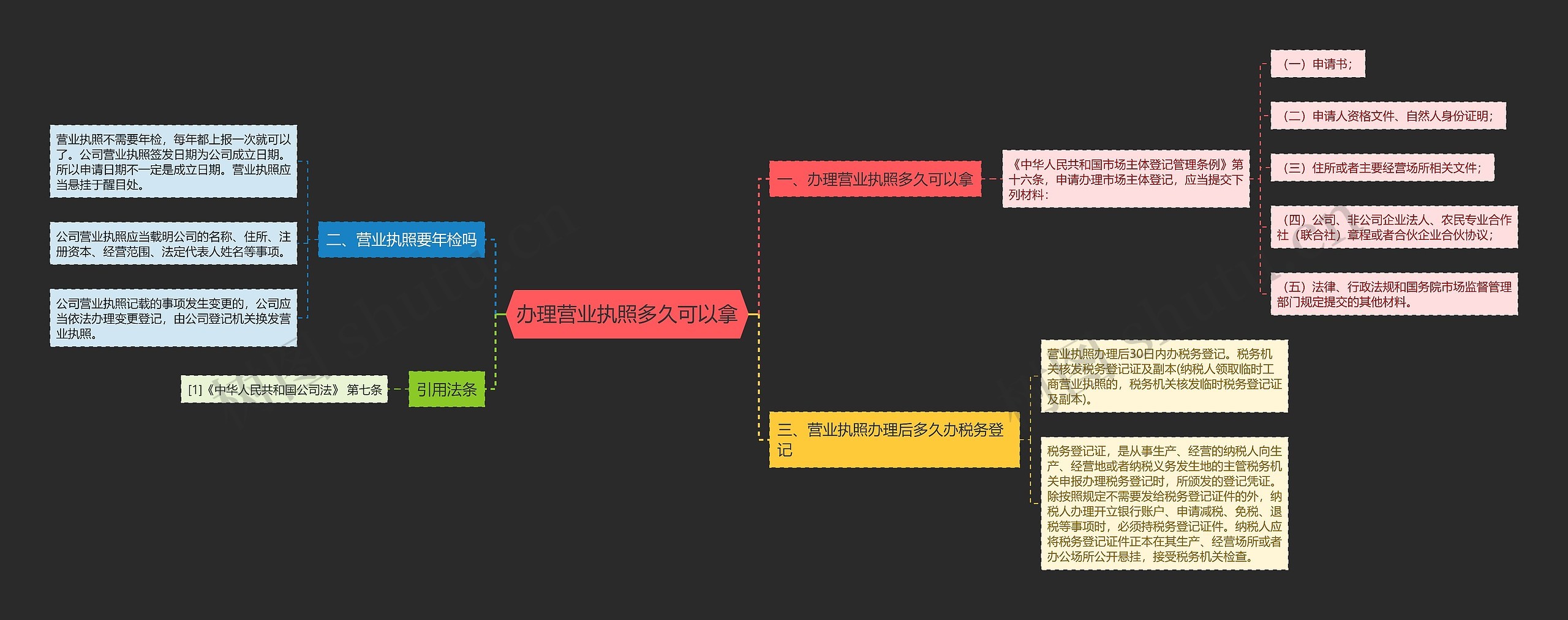 办理营业执照多久可以拿思维导图