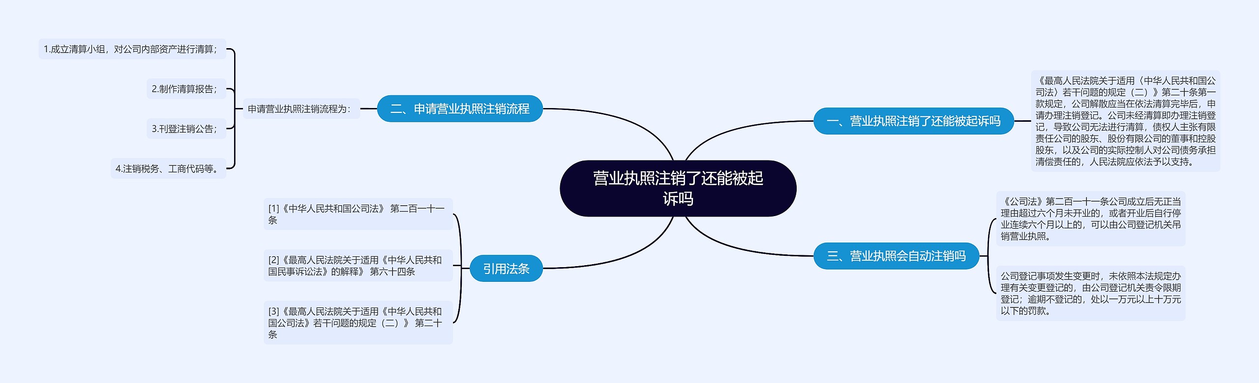 营业执照注销了还能被起诉吗思维导图