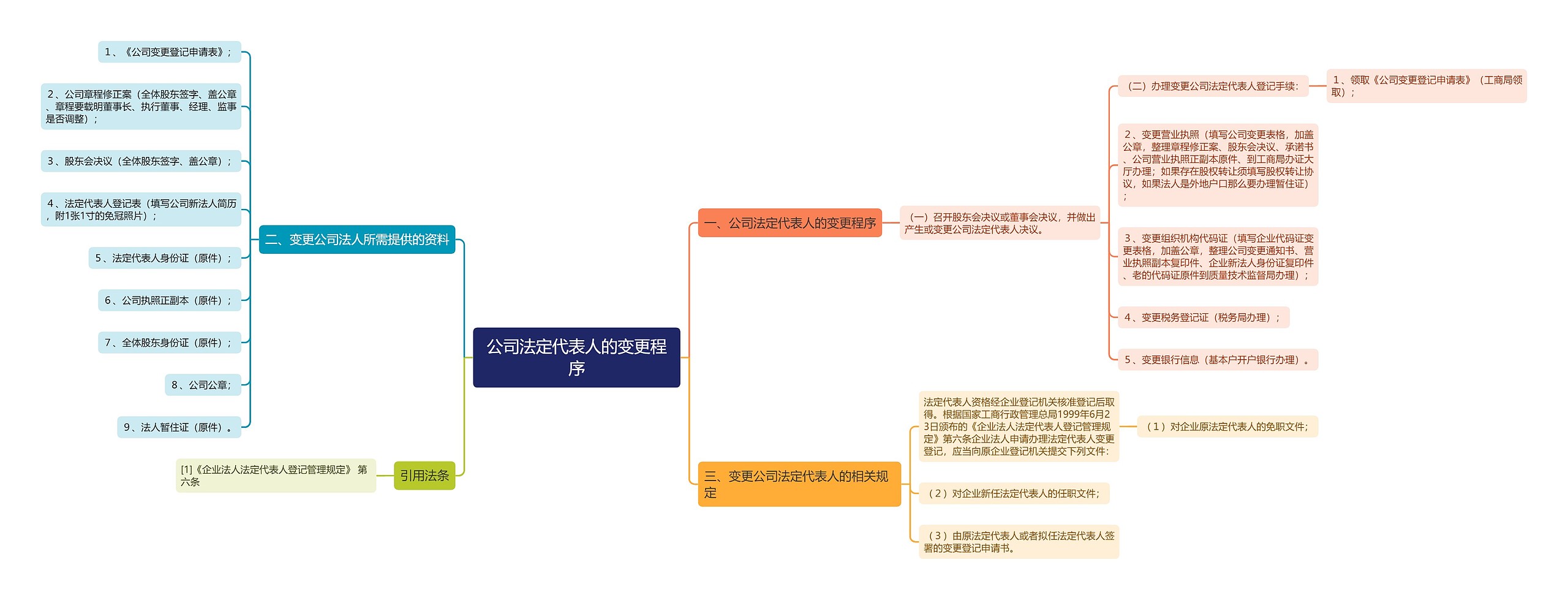 公司法定代表人的变更程序