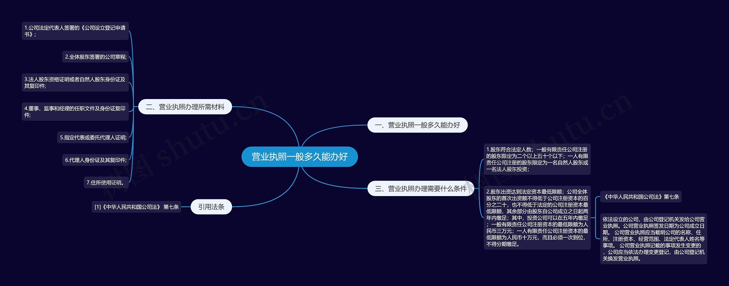 营业执照一般多久能办好思维导图