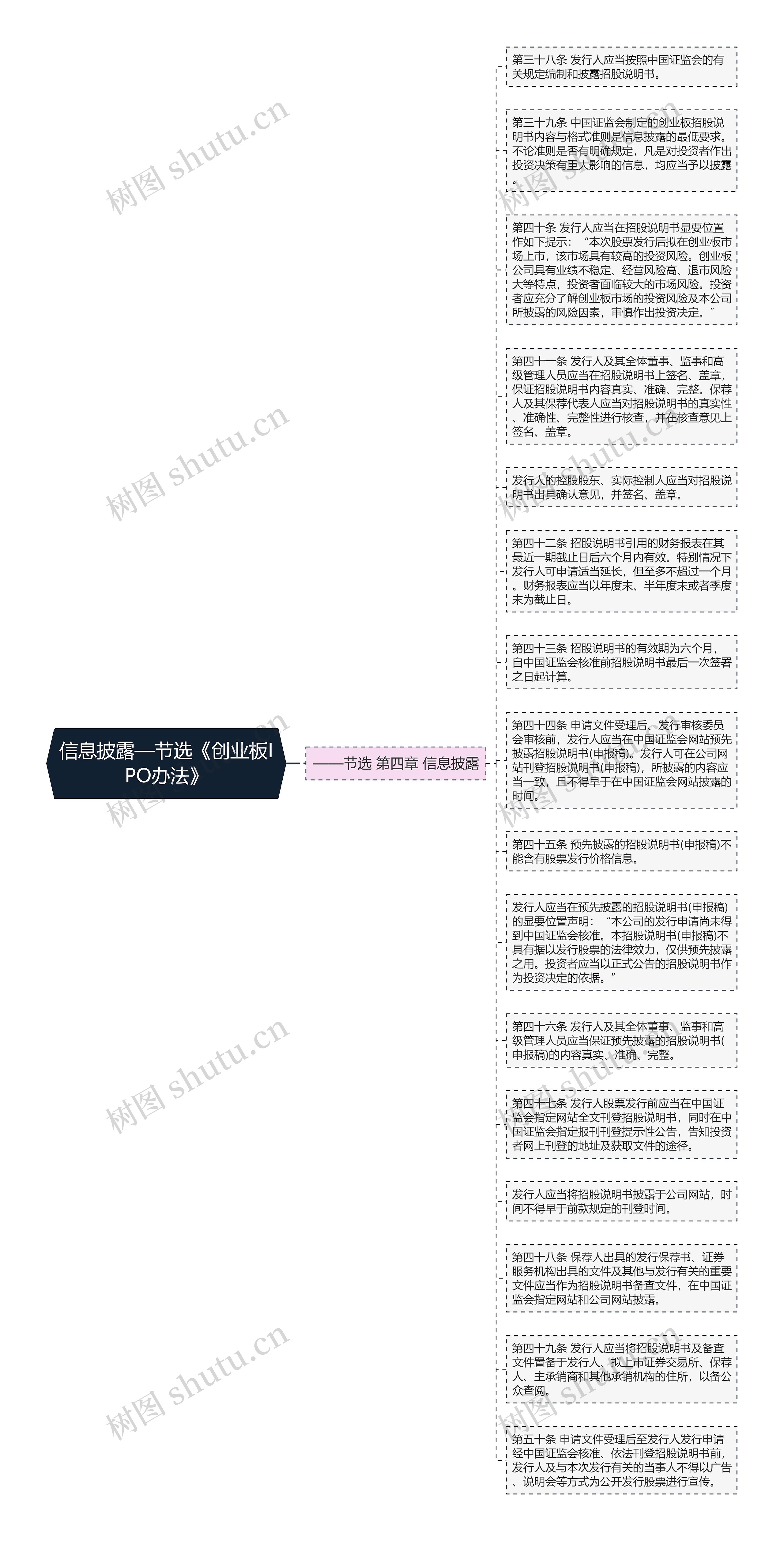 信息披露—节选《创业板IPO办法》思维导图