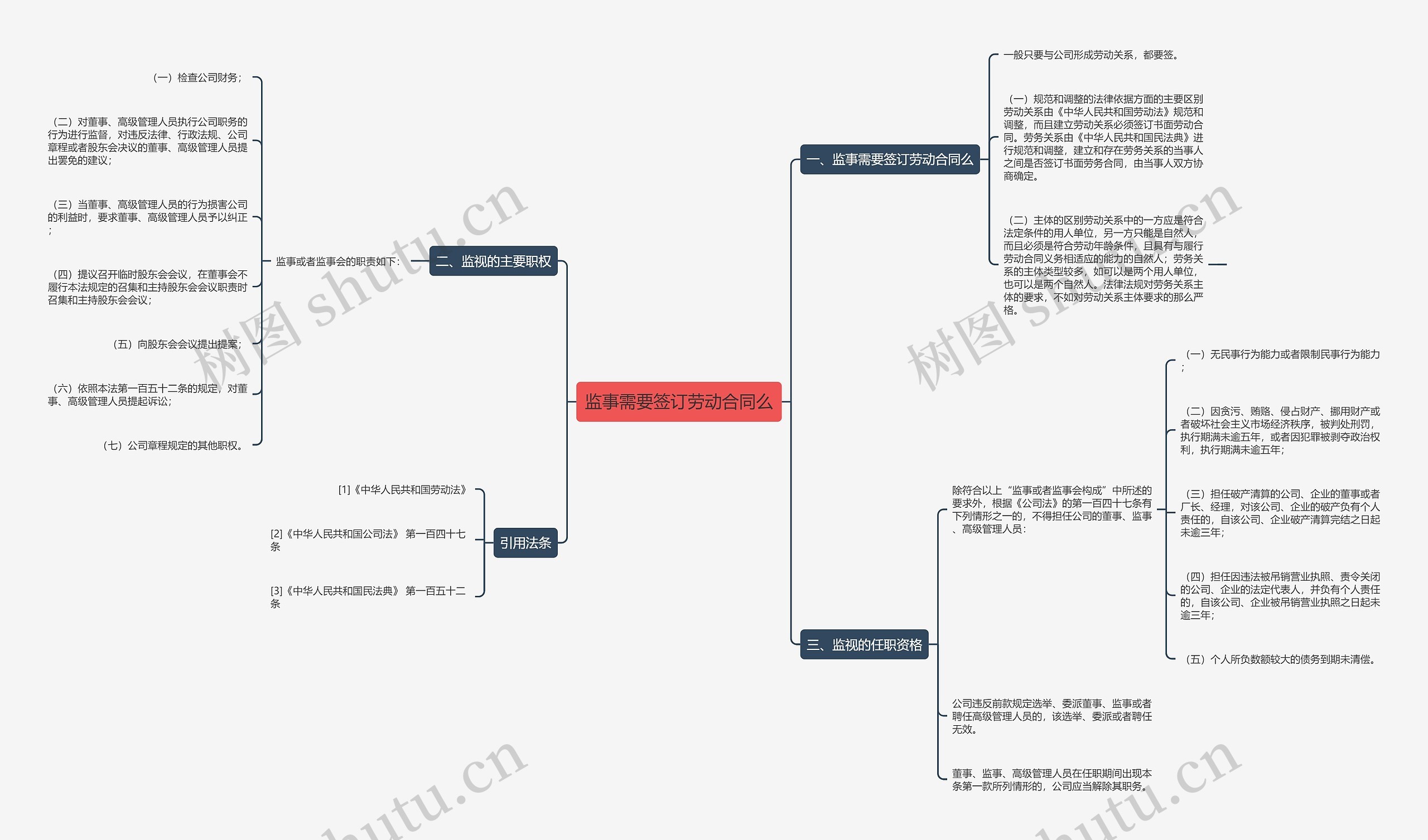 监事需要签订劳动合同么思维导图