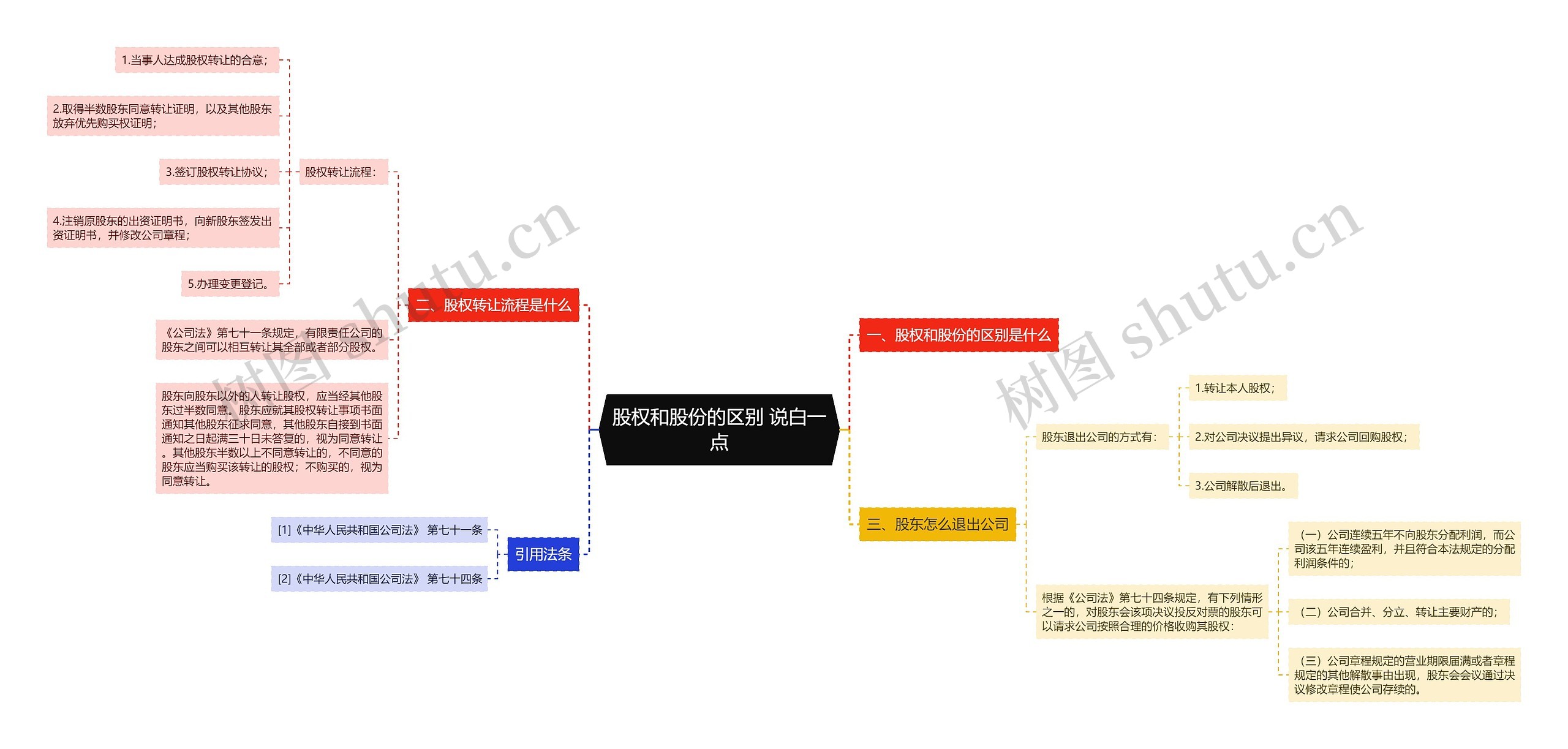 股权和股份的区别 说白一点 股权和股份的区别 说白一点