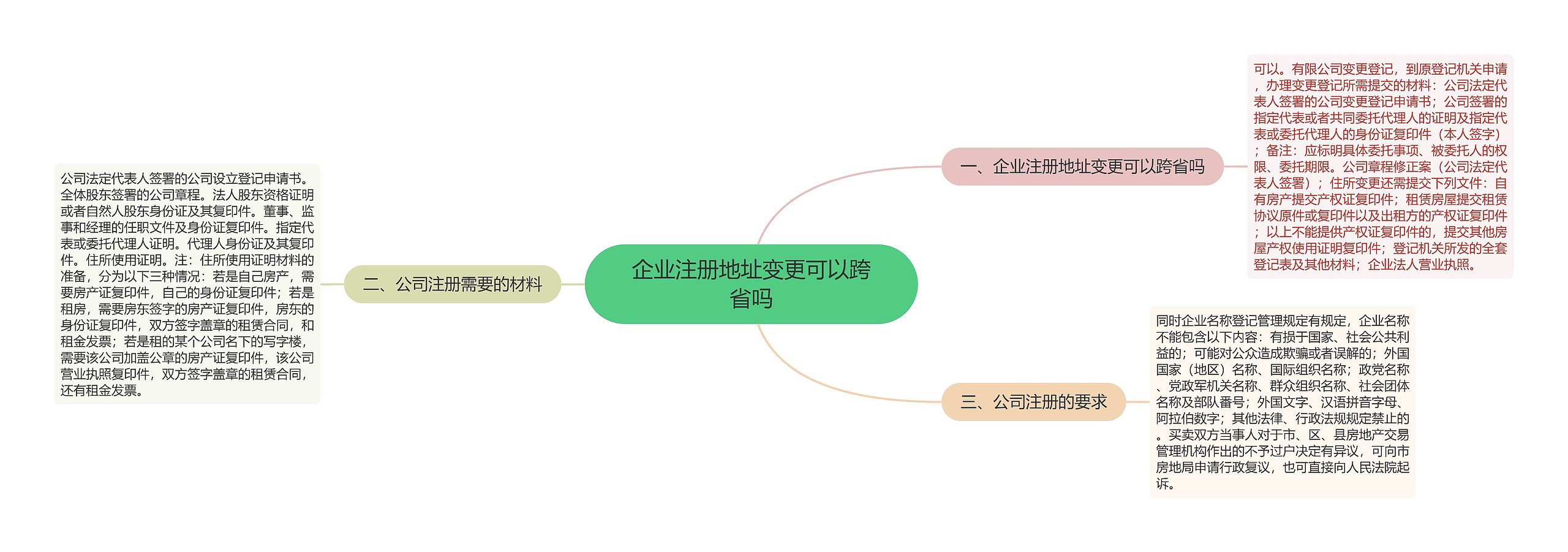 企业注册地址变更可以跨省吗思维导图