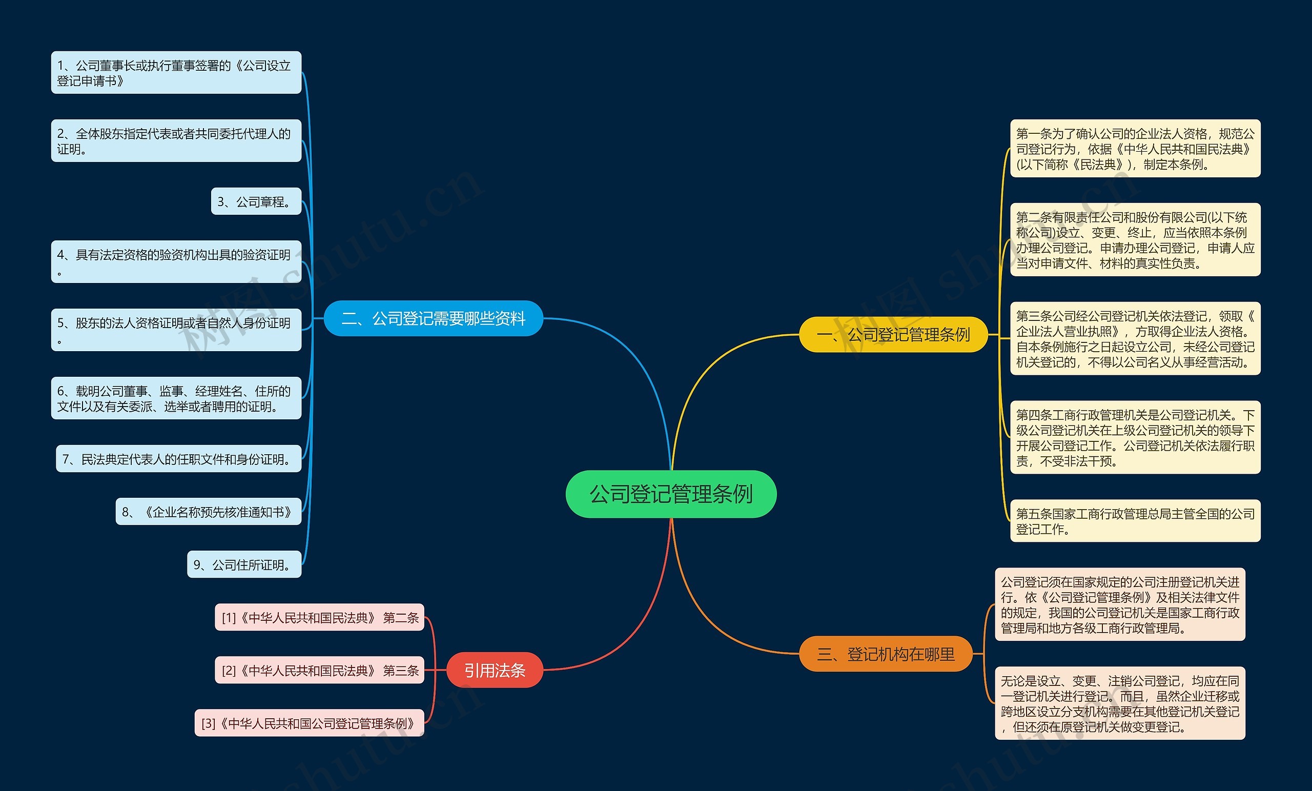 公司登记管理条例思维导图