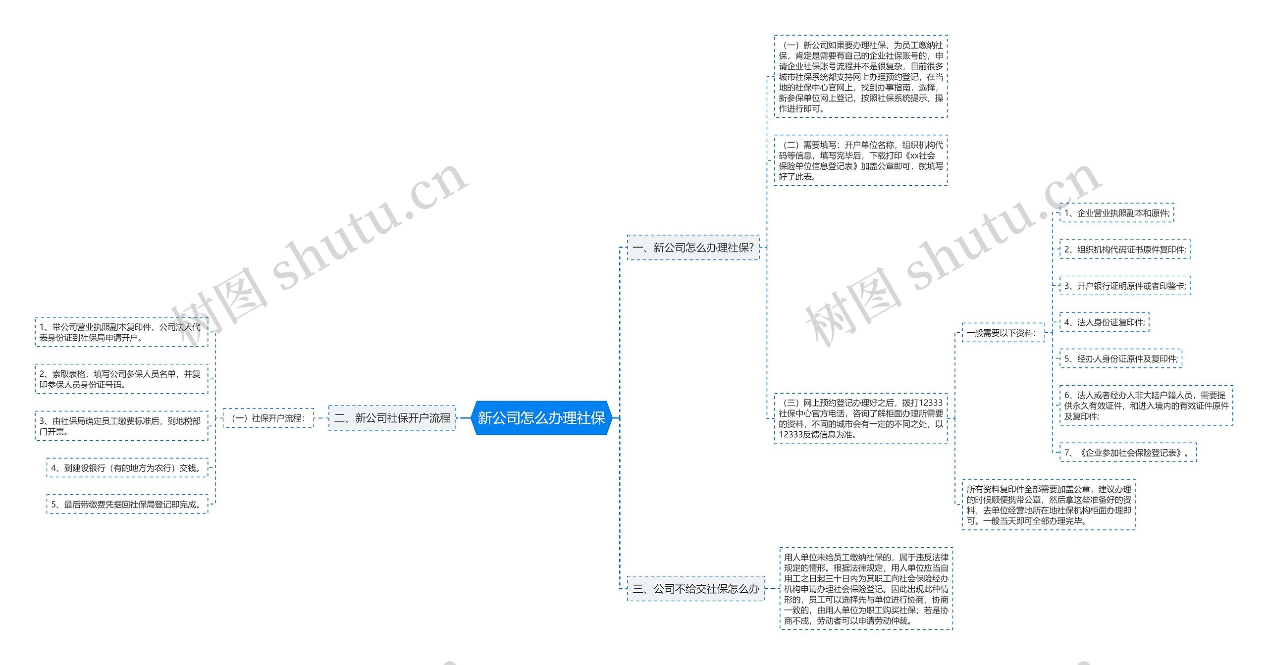 新公司怎么办理社保思维导图