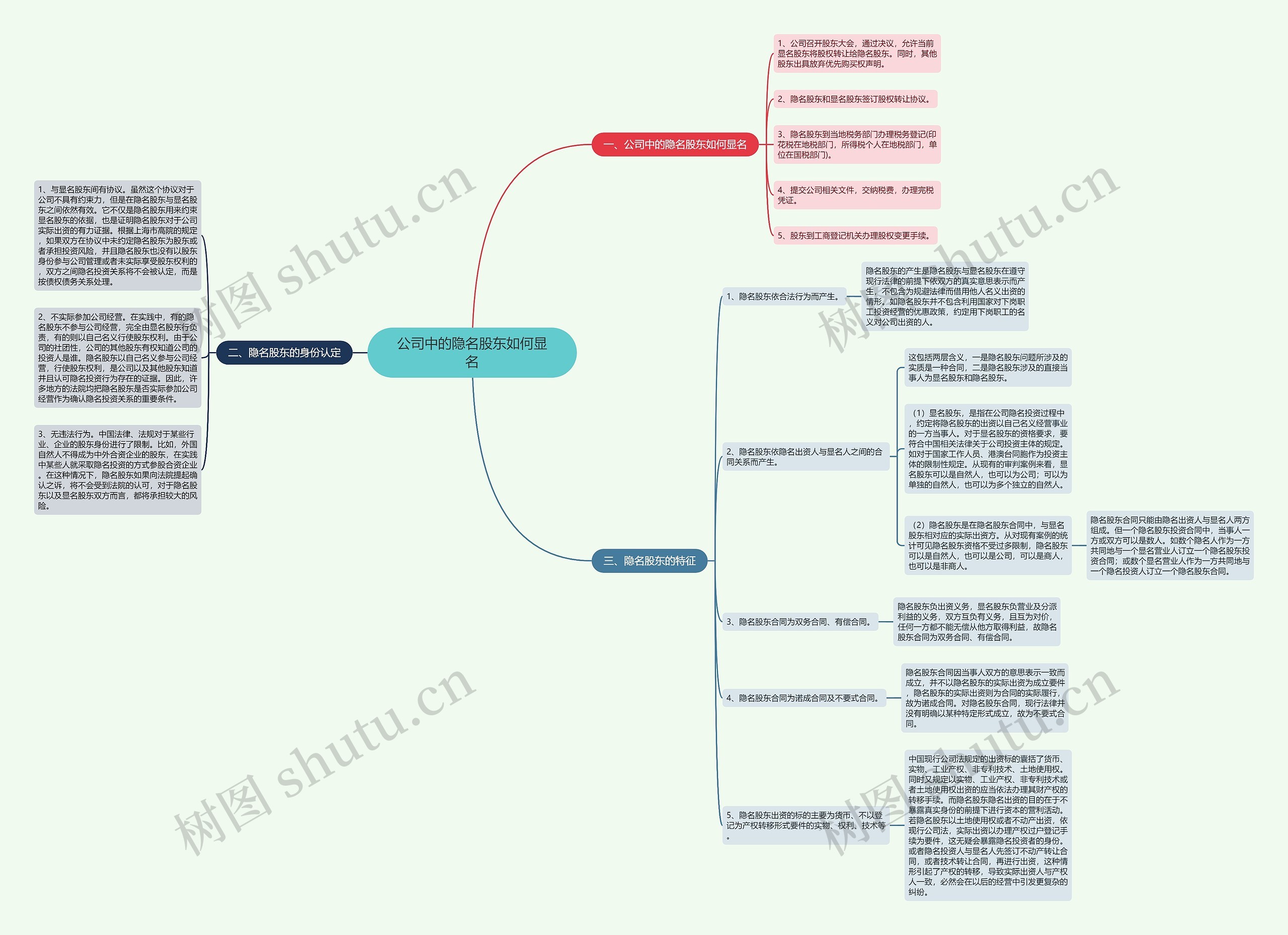 公司中的隐名股东如何显名思维导图