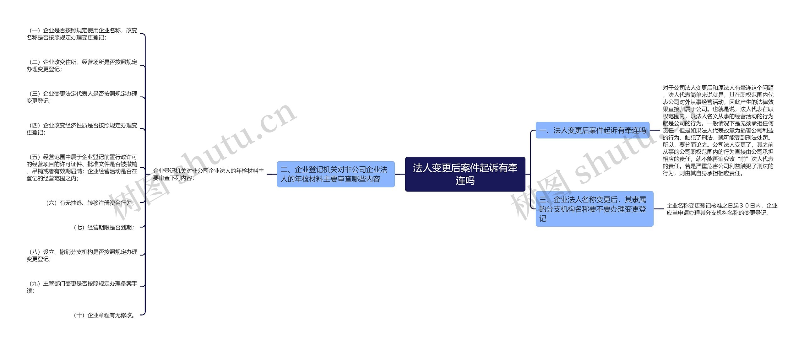 法人变更后案件起诉有牵连吗思维导图