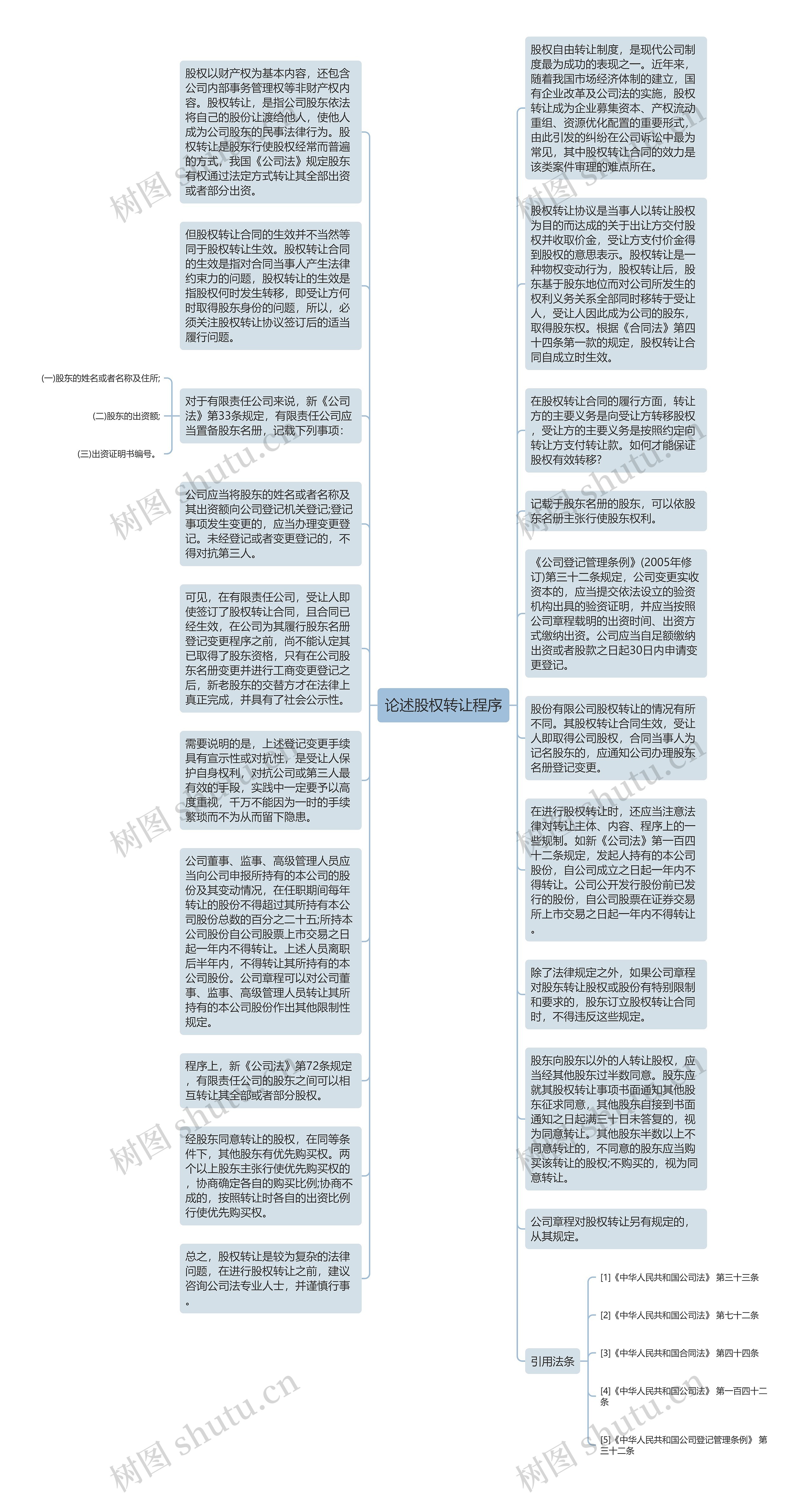 论述股权转让程序思维导图