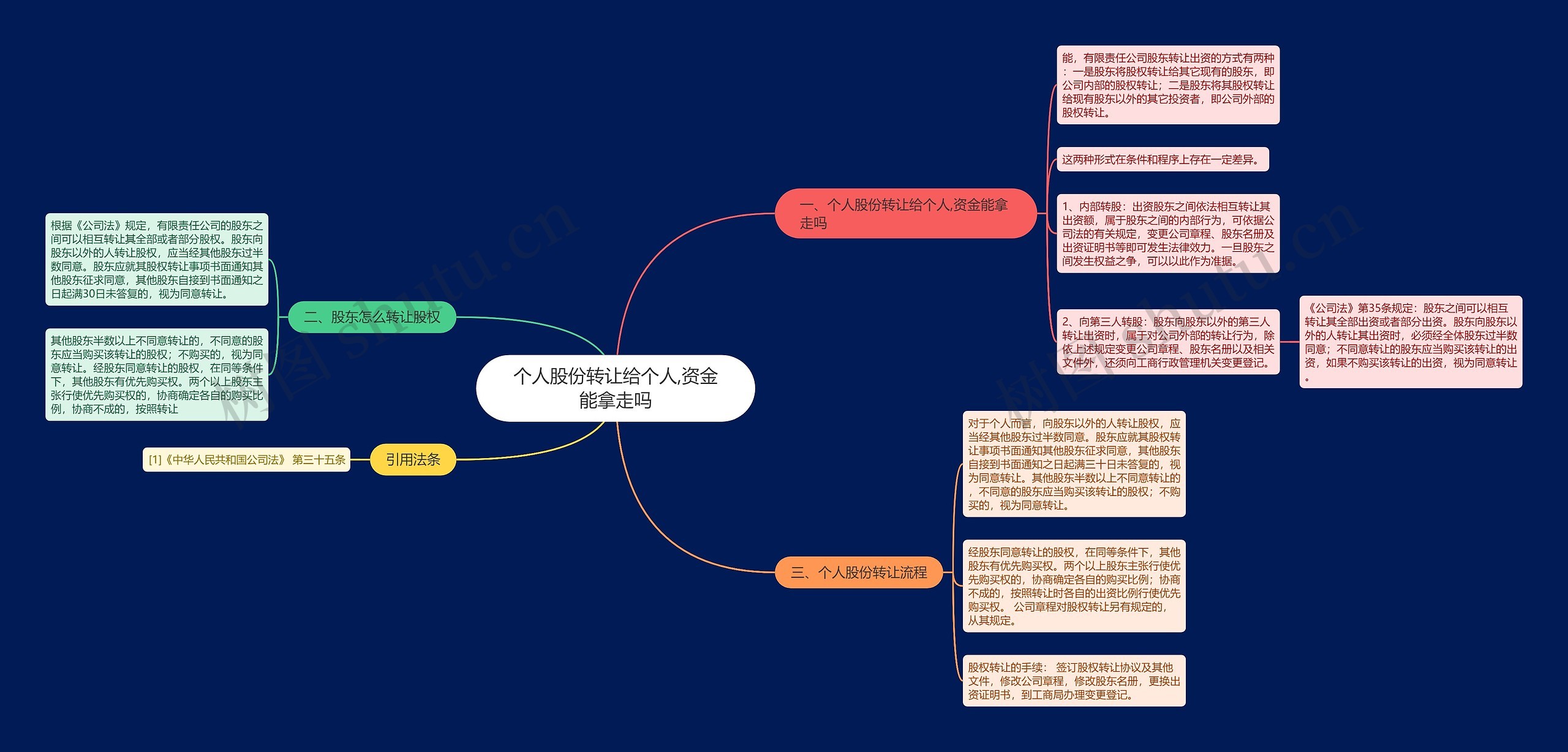 个人股份转让给个人,资金能拿走吗思维导图