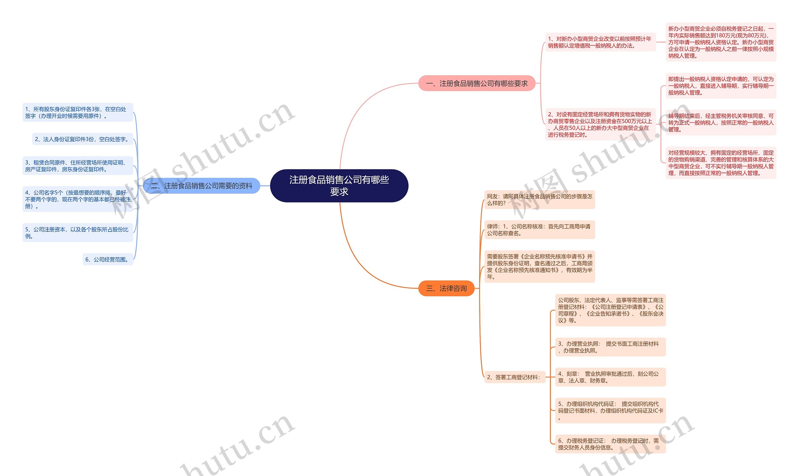 注册食品销售公司有哪些要求
