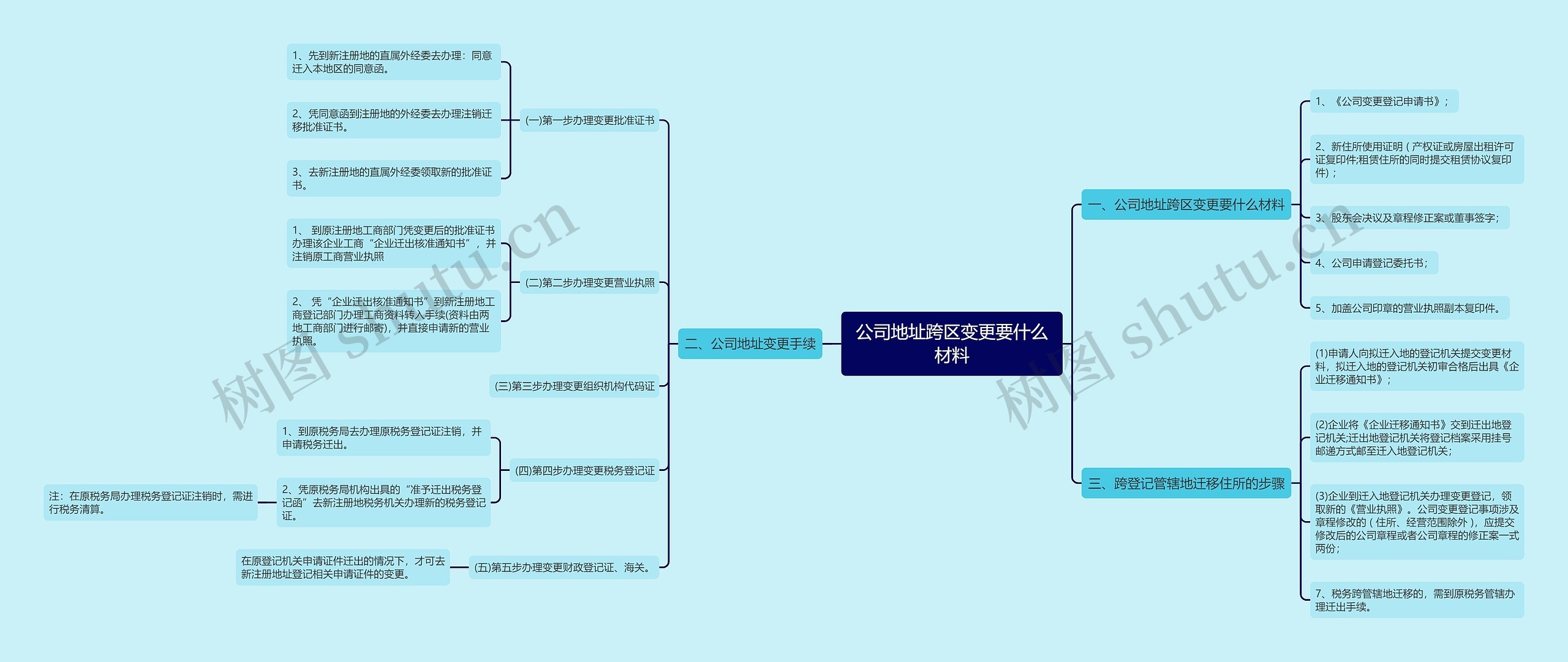 公司地址跨区变更要什么材料思维导图