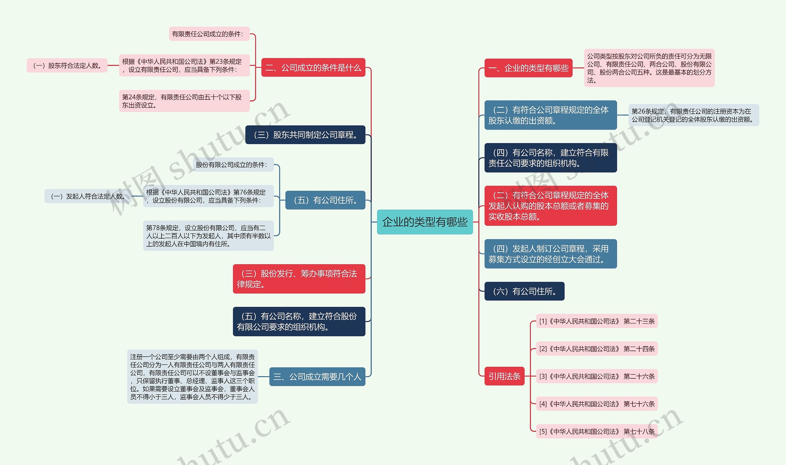 企业的类型有哪些思维导图