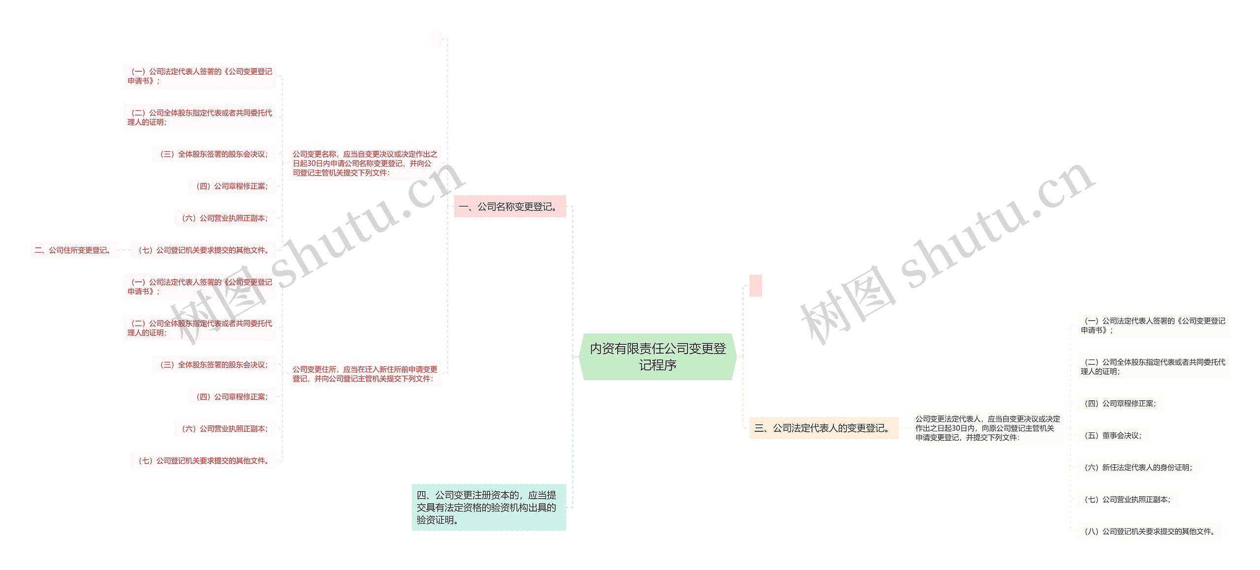 内资有限责任公司变更登记程序思维导图