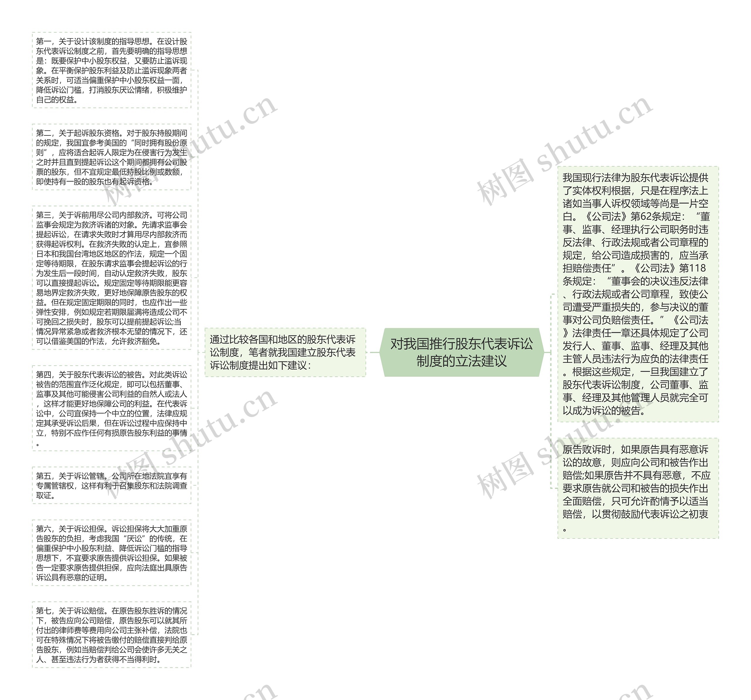 对我国推行股东代表诉讼制度的立法建议思维导图