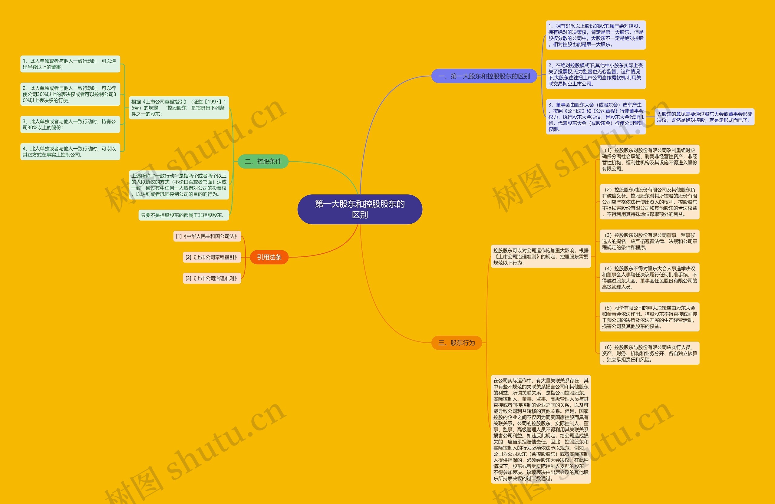 第一大股东和控股股东的区别思维导图
