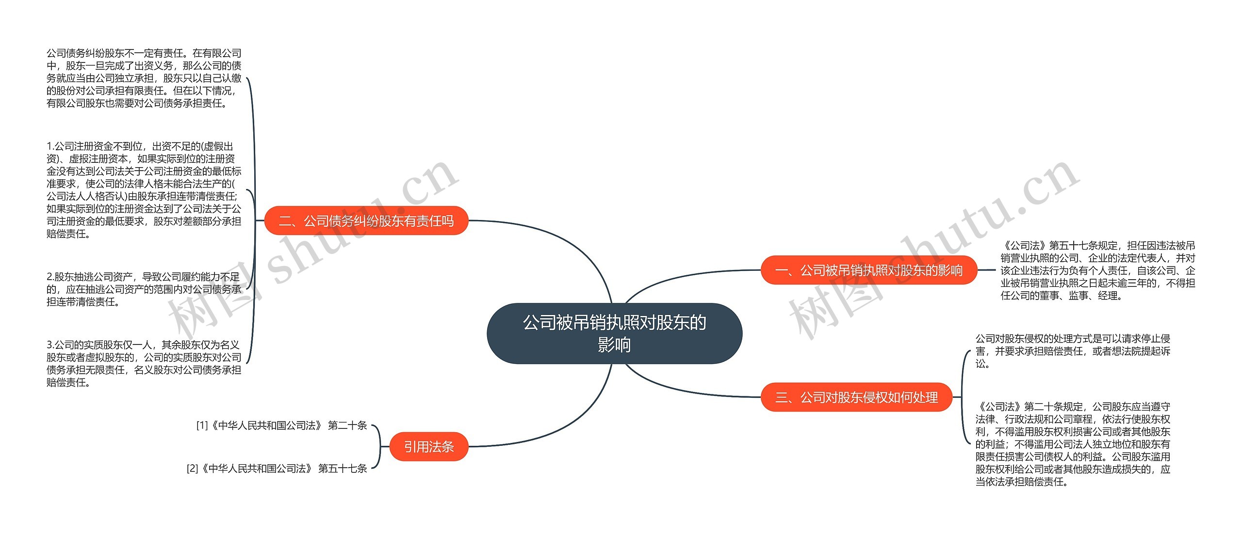 公司被吊销执照对股东的影响思维导图