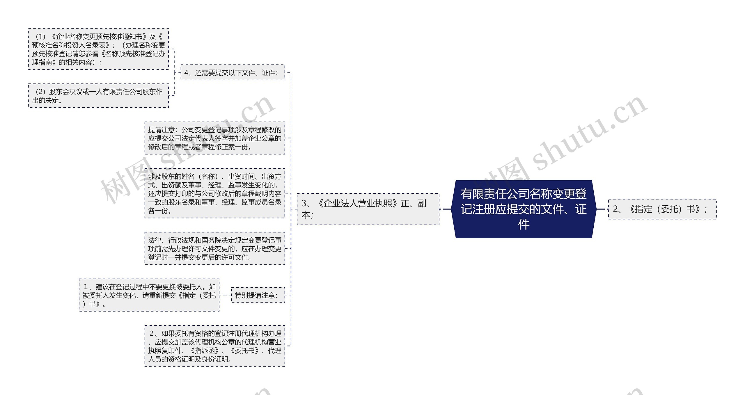 有限责任公司名称变更登记注册应提交的文件、证件