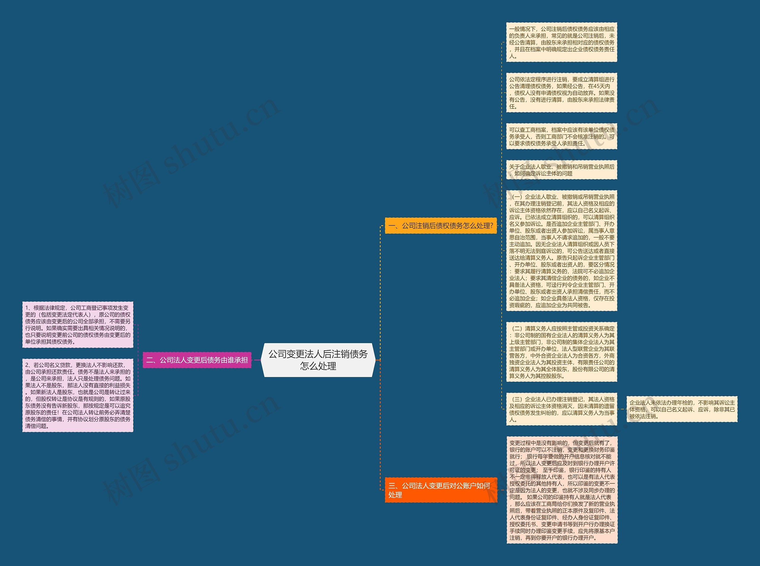 公司变更法人后注销债务怎么处理思维导图