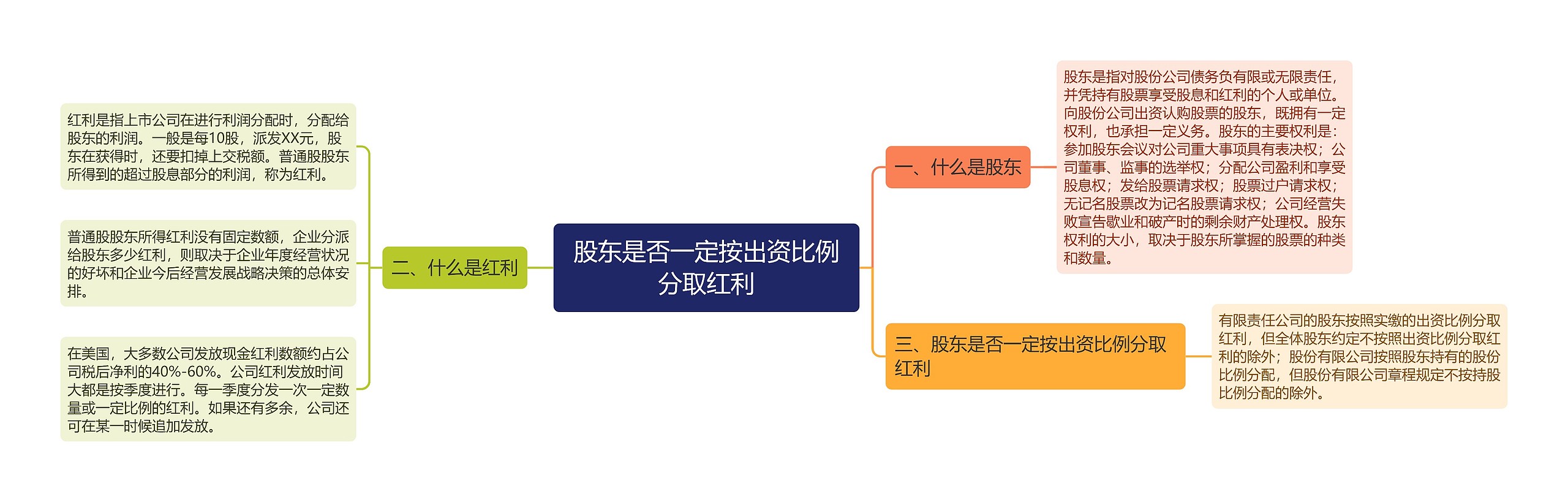 股东是否一定按出资比例分取红利思维导图