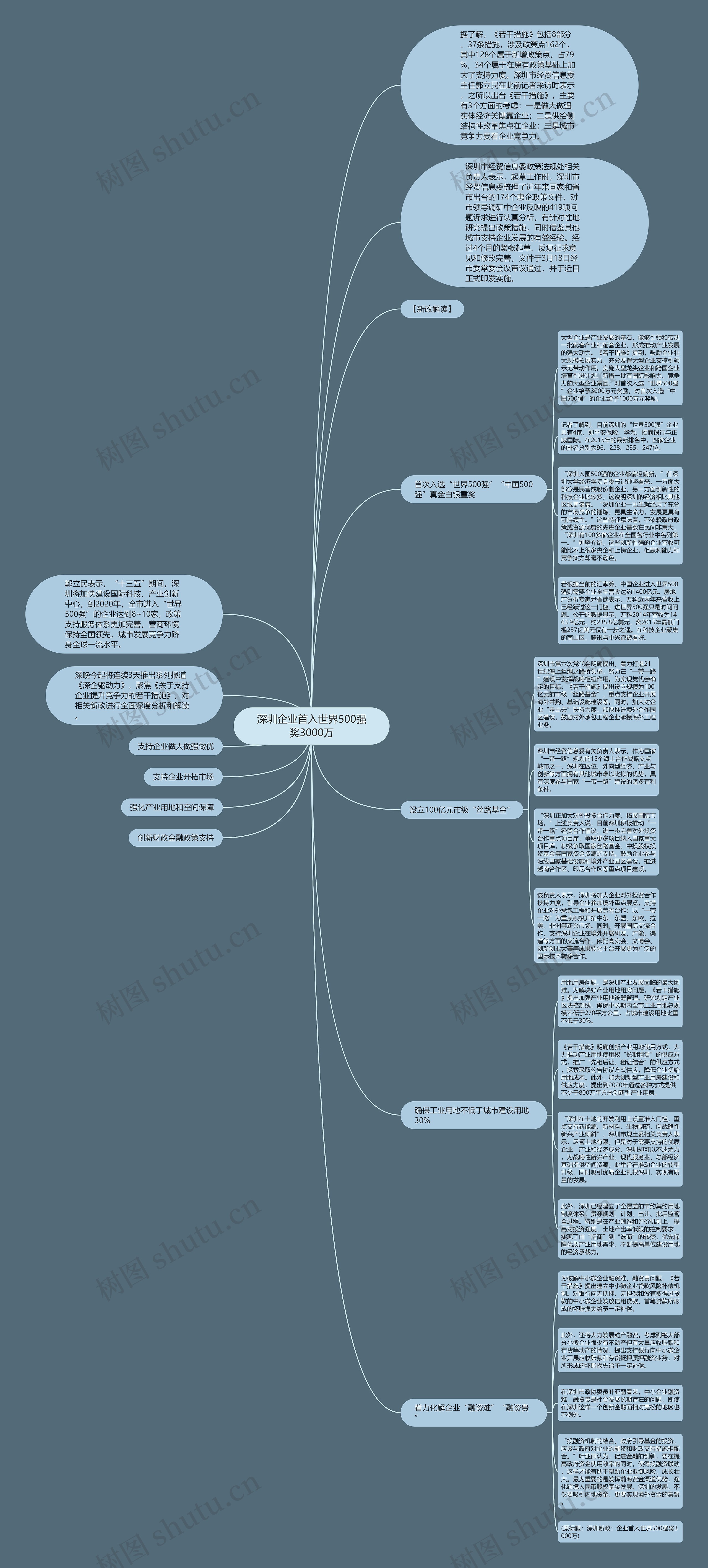 深圳企业首入世界500强奖3000万思维导图
